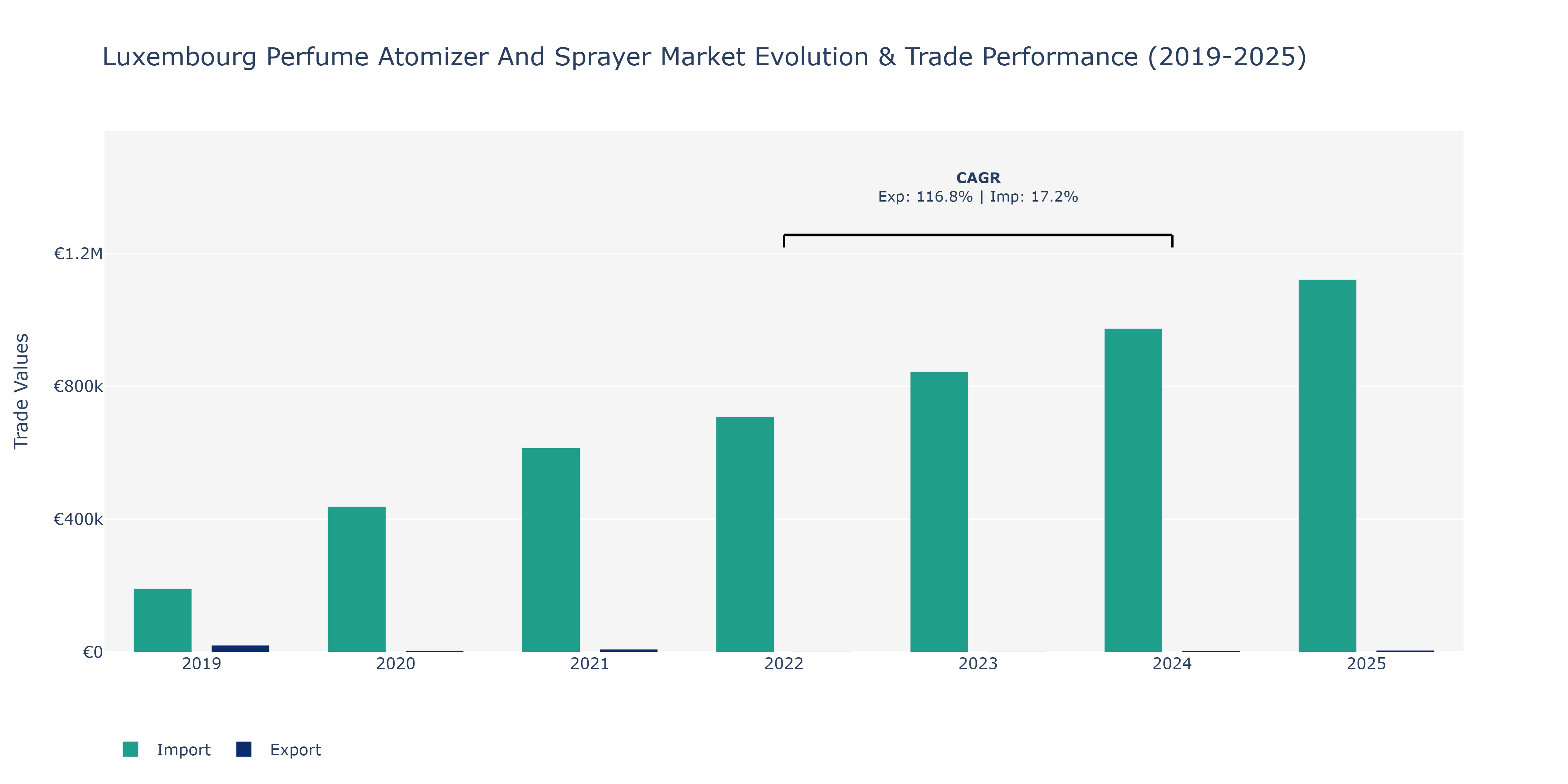 Luxembourg Perfume Atomizer And Sprayer Market: Production & Trade Performance (2019-2025)