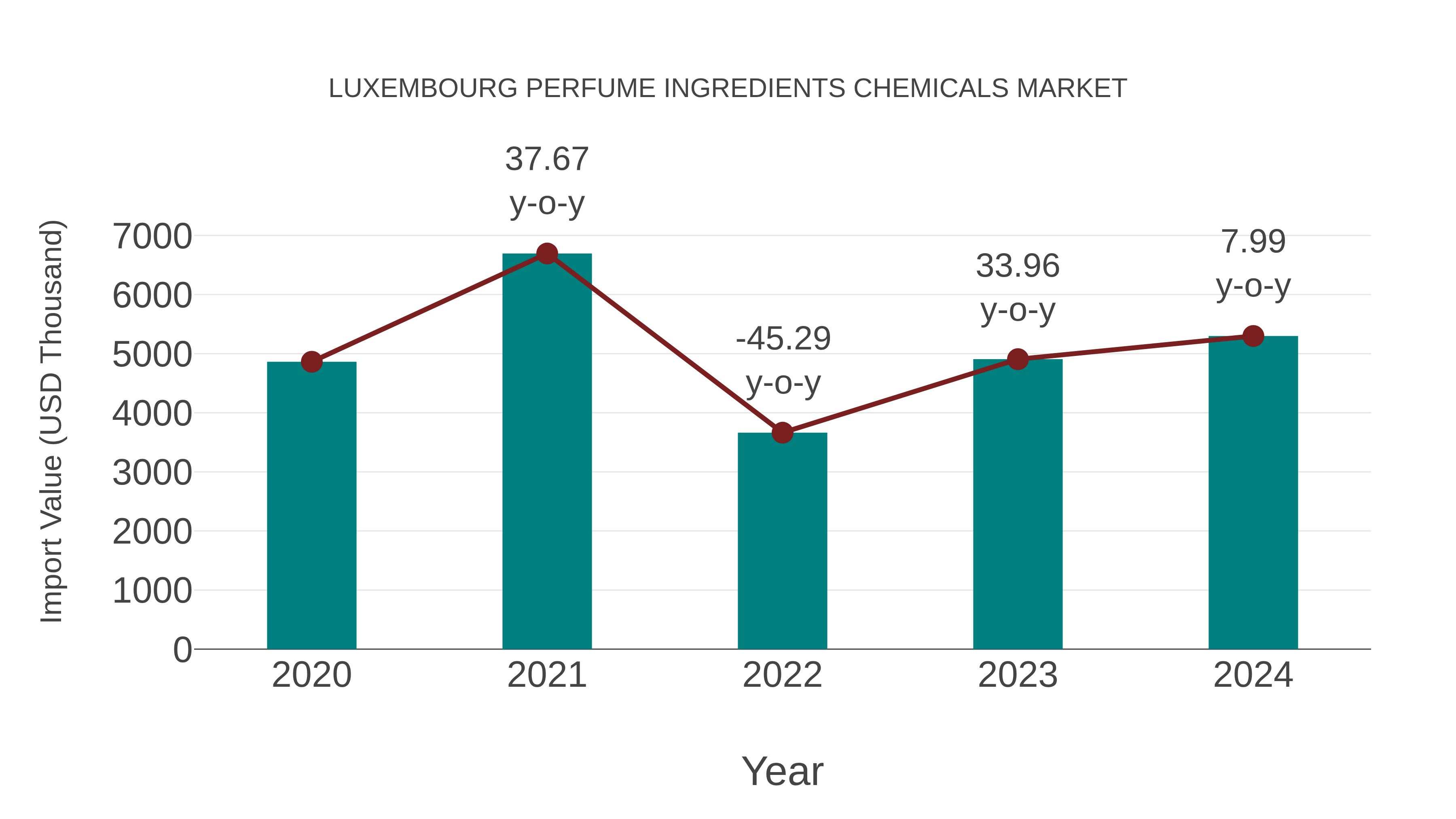Luxembourg Perfume Ingredients Chemicals Market: Import Trend Analysis