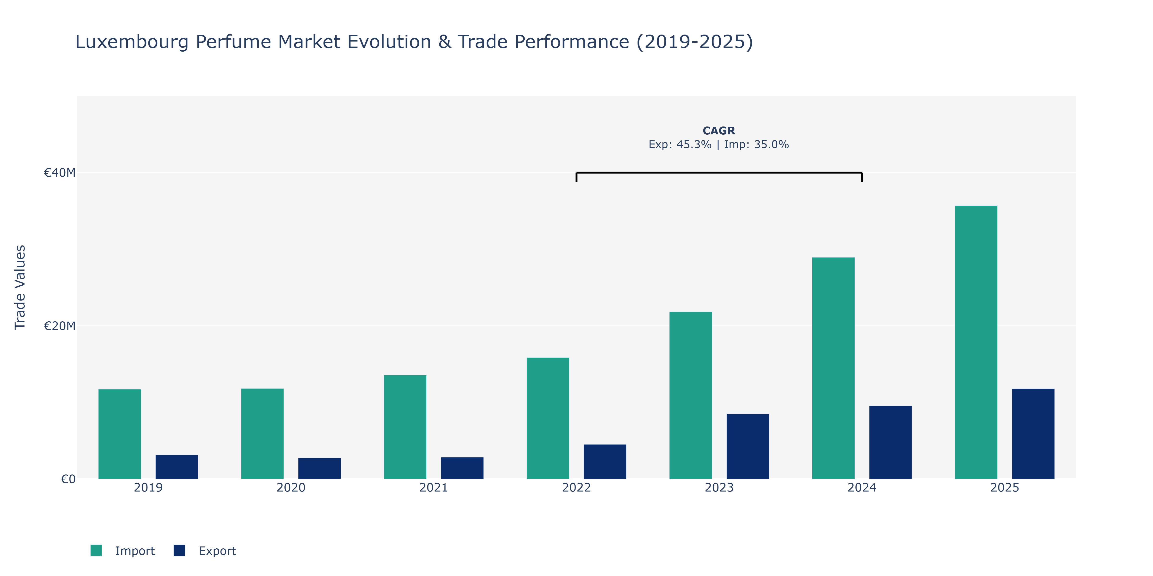 Luxembourg Perfume Market: Production & Trade Performance (2019-2025)