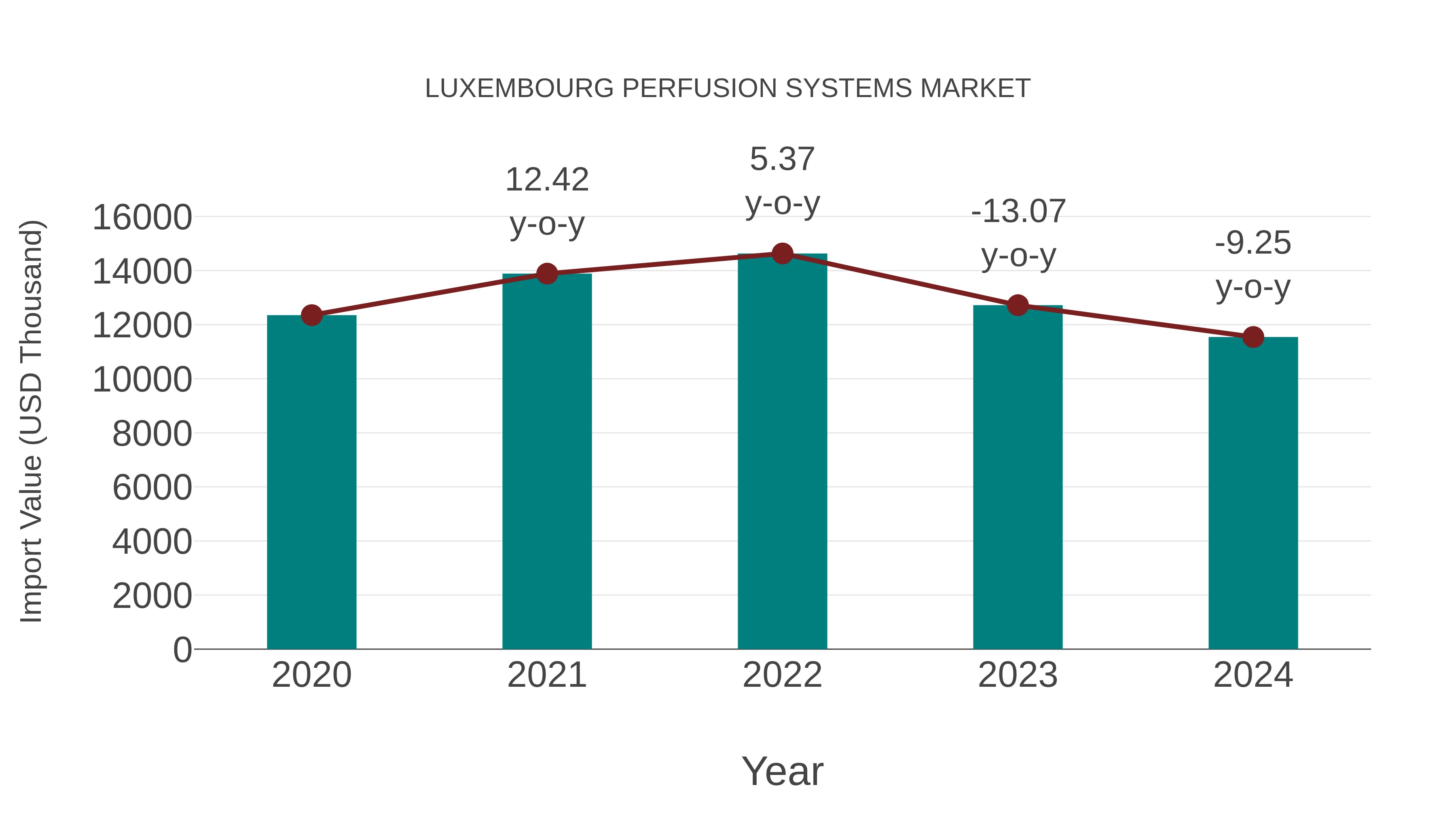  Luxembourg Perfusion Systems Market: Import Trend Analysis