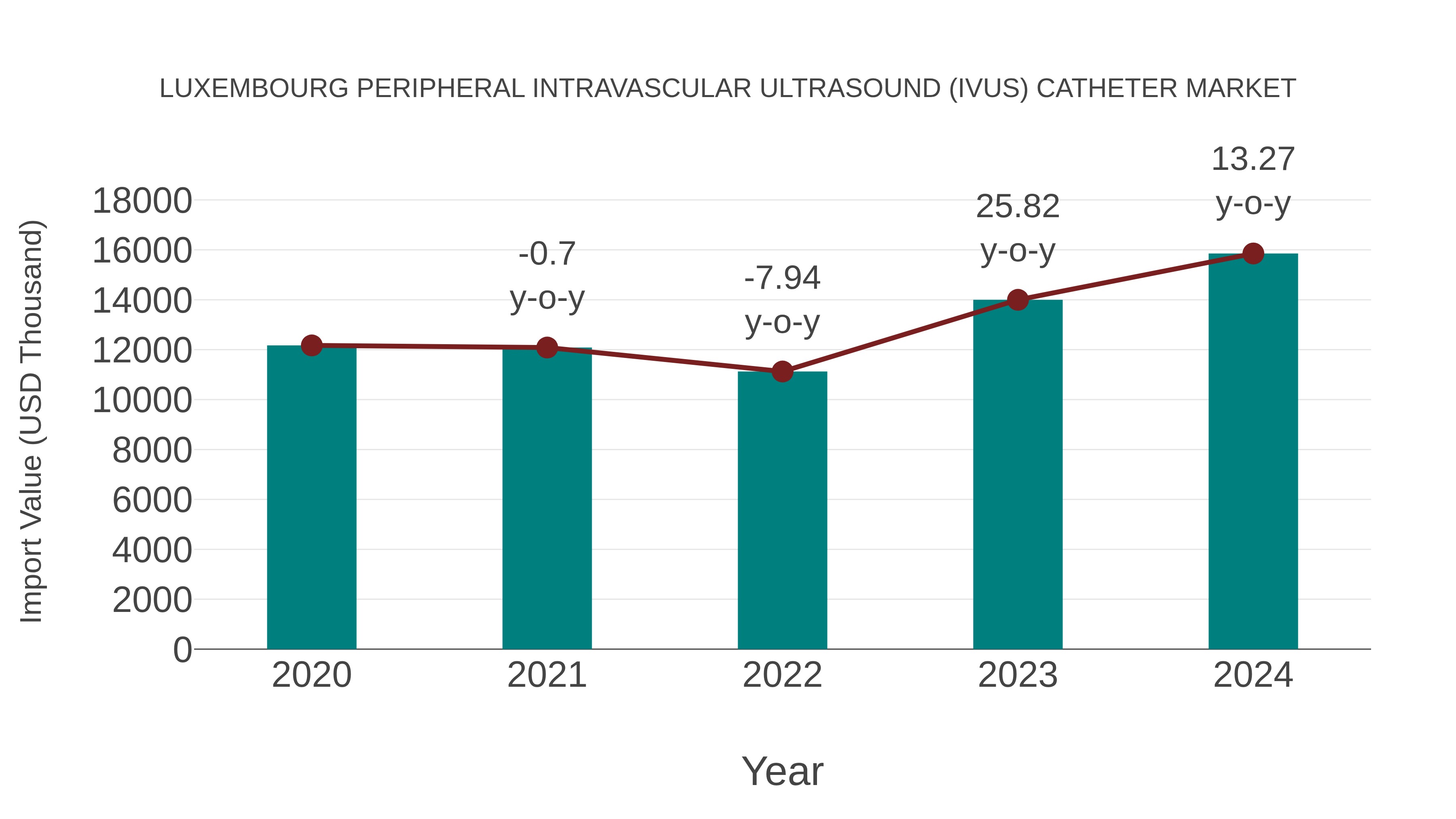 Luxembourg Peripheral Intravascular Ultrasound (Ivus) Catheter Market: Import Trend Analysis