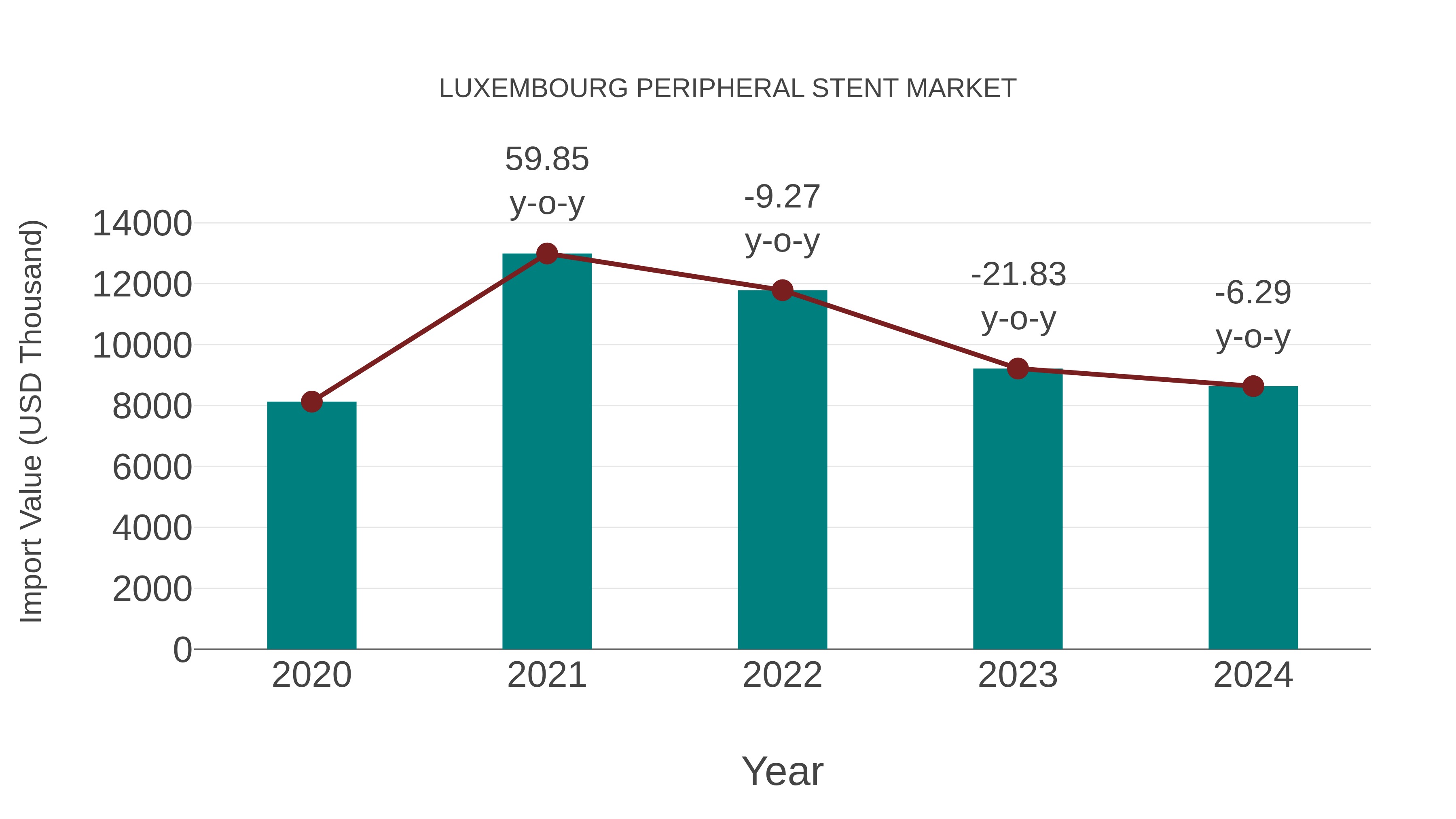  Luxembourg Peripheral Stent Market: Import Trend Analysis