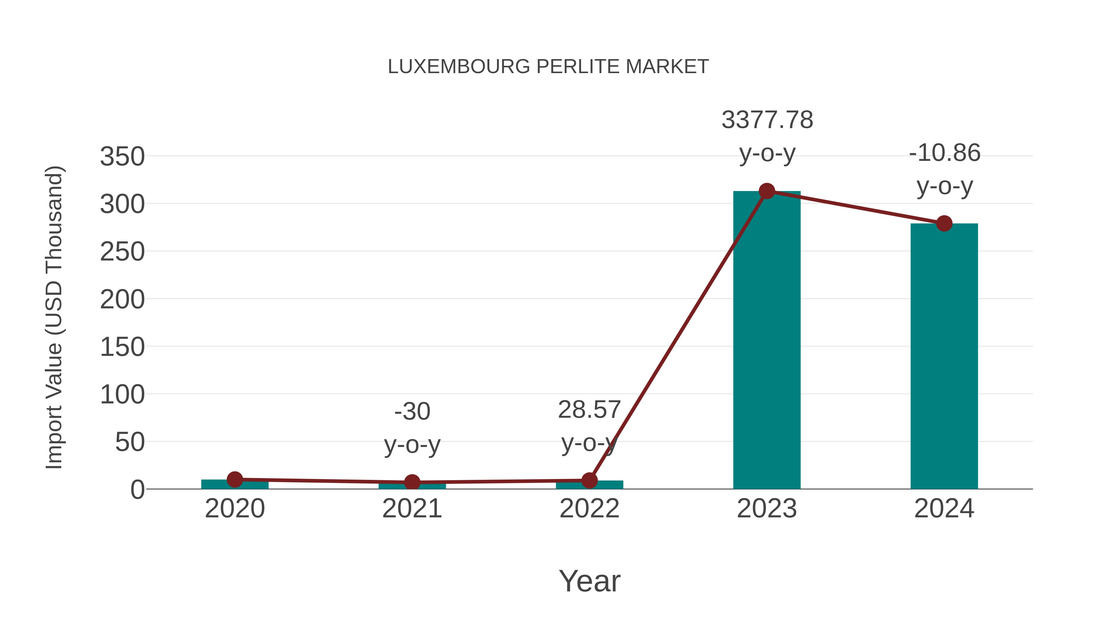 Luxembourg Perlite Market: Import Trend Analysis