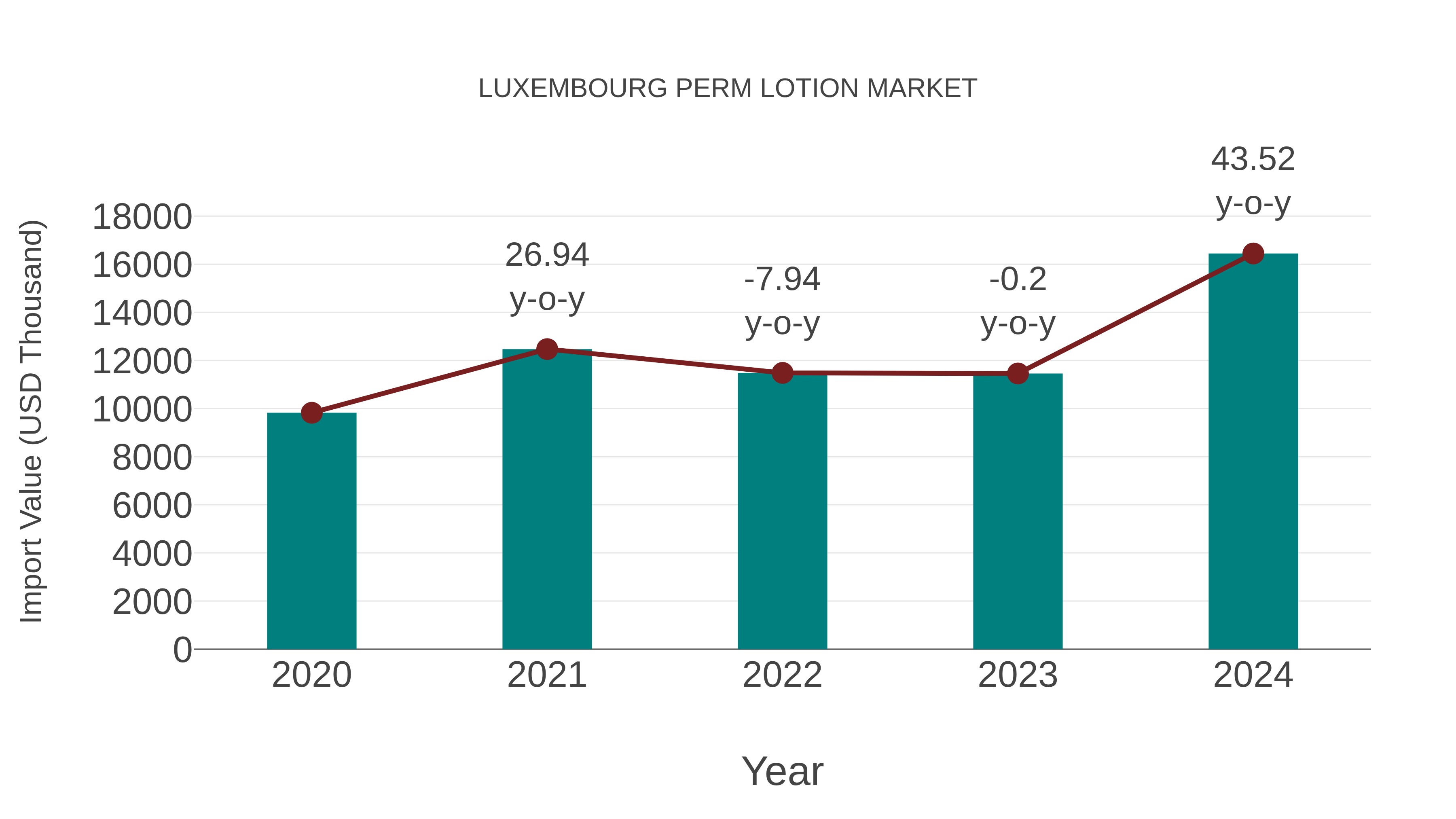 Luxembourg Perm Lotion Market: Import Trend Analysis