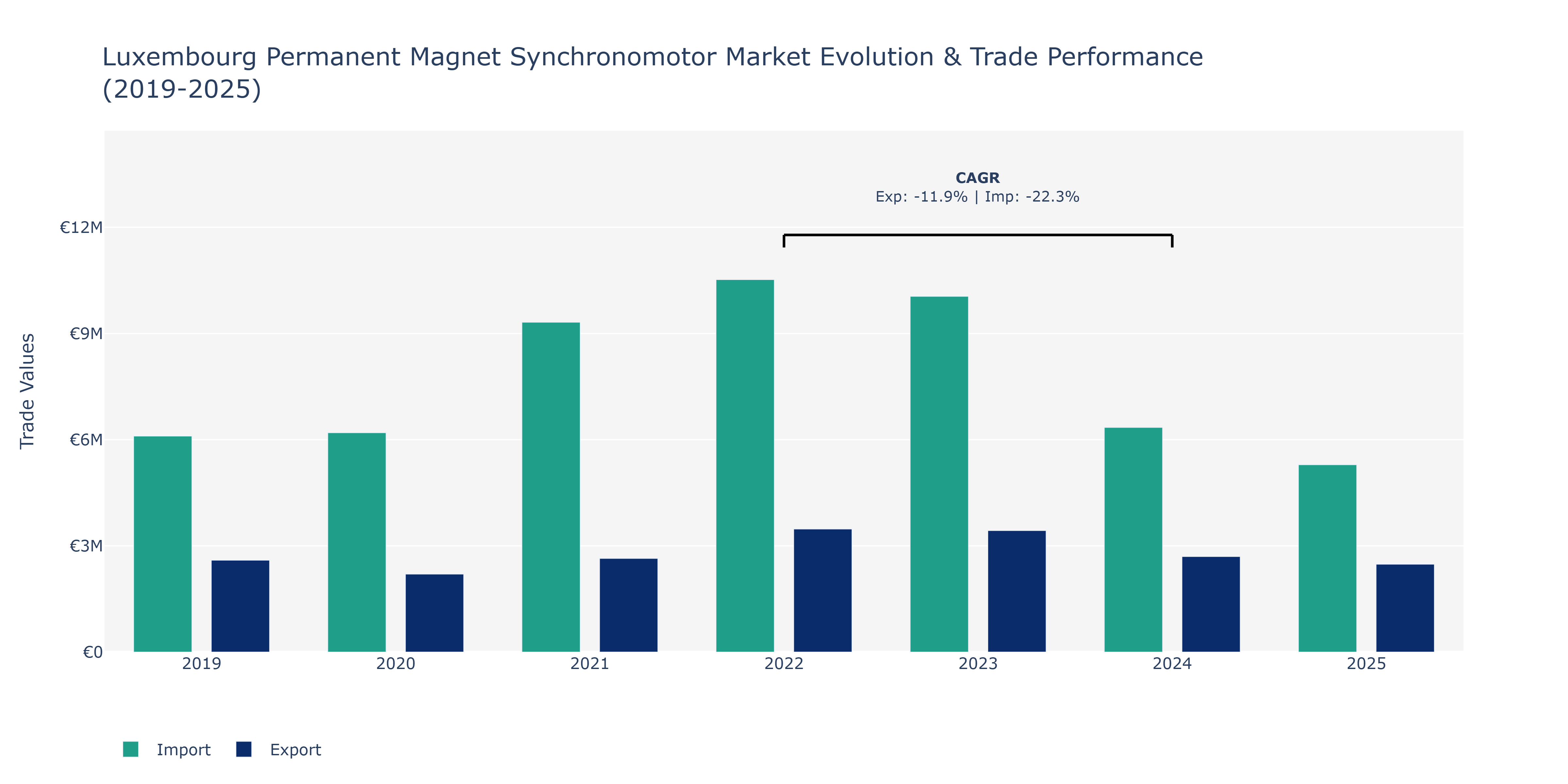 Luxembourg Permanent Magnet Synchronomotor Market: Production & Trade Performance (2019-2025)