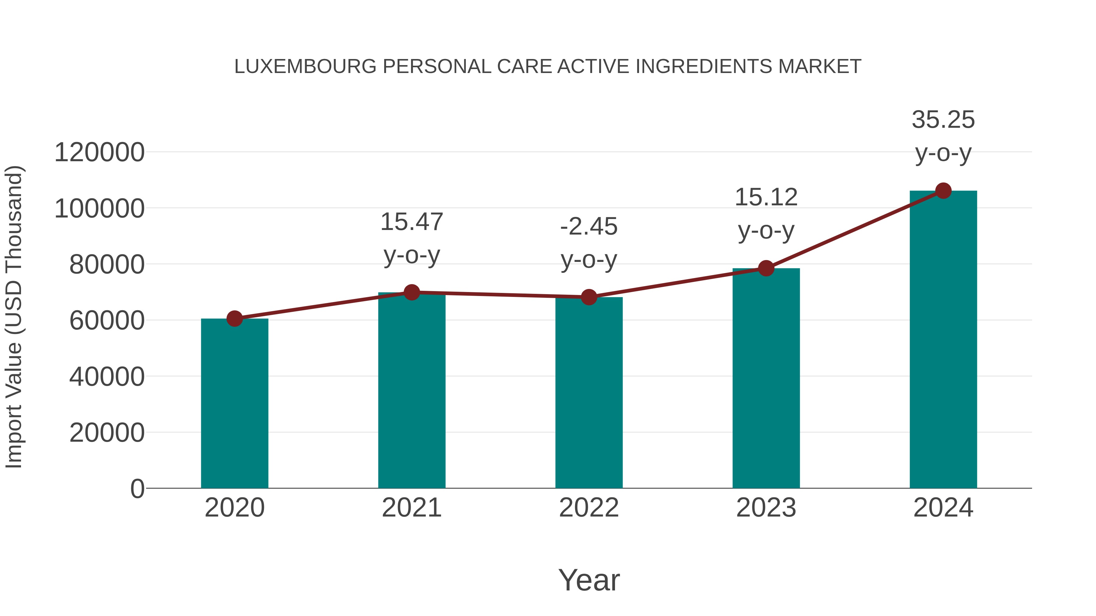  Luxembourg Personal Care Active Ingredients Market: Import Trend Analysis