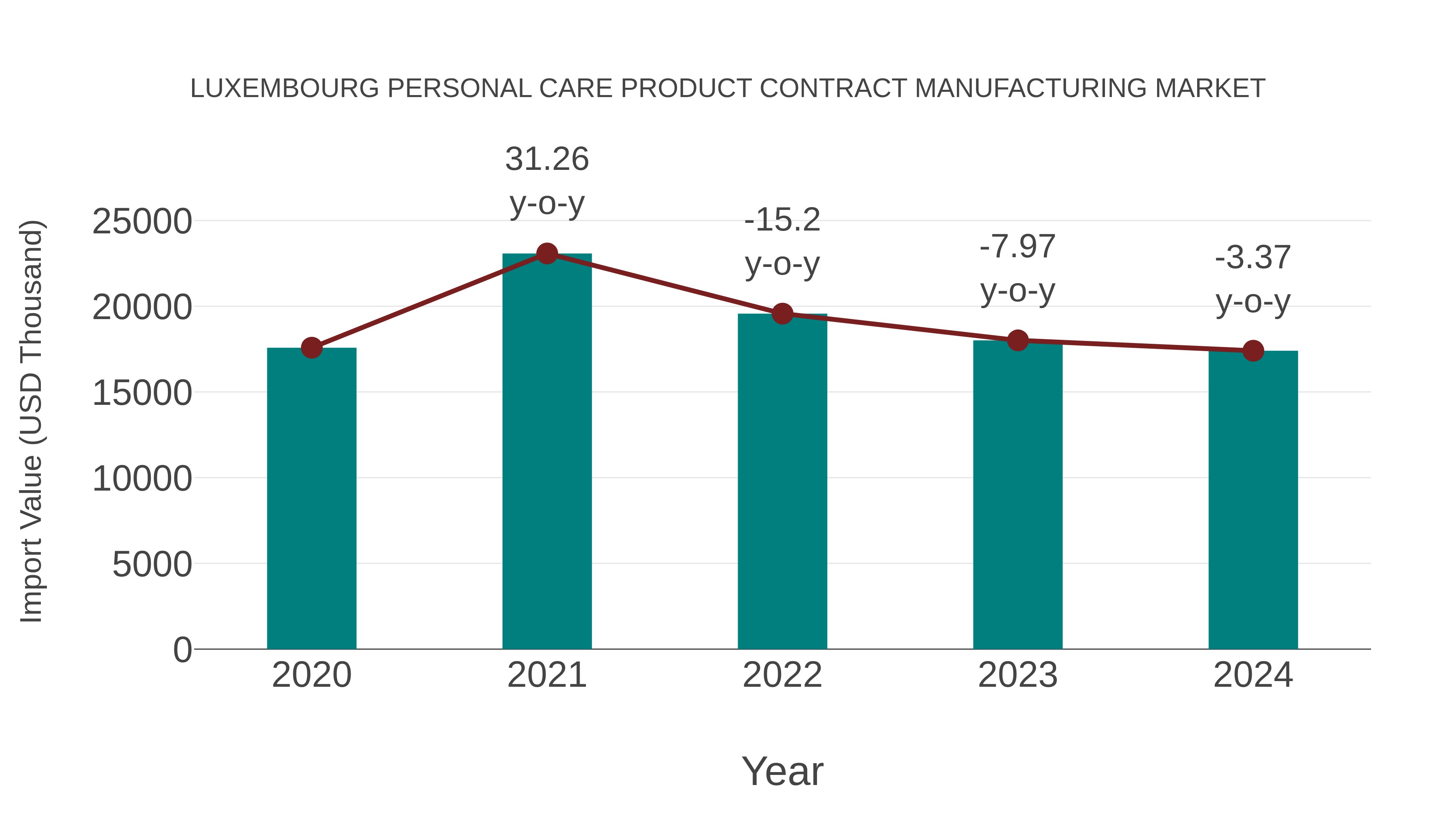 Luxembourg Personal Care Product Contract Manufacturing Market: Import Trend Analysis