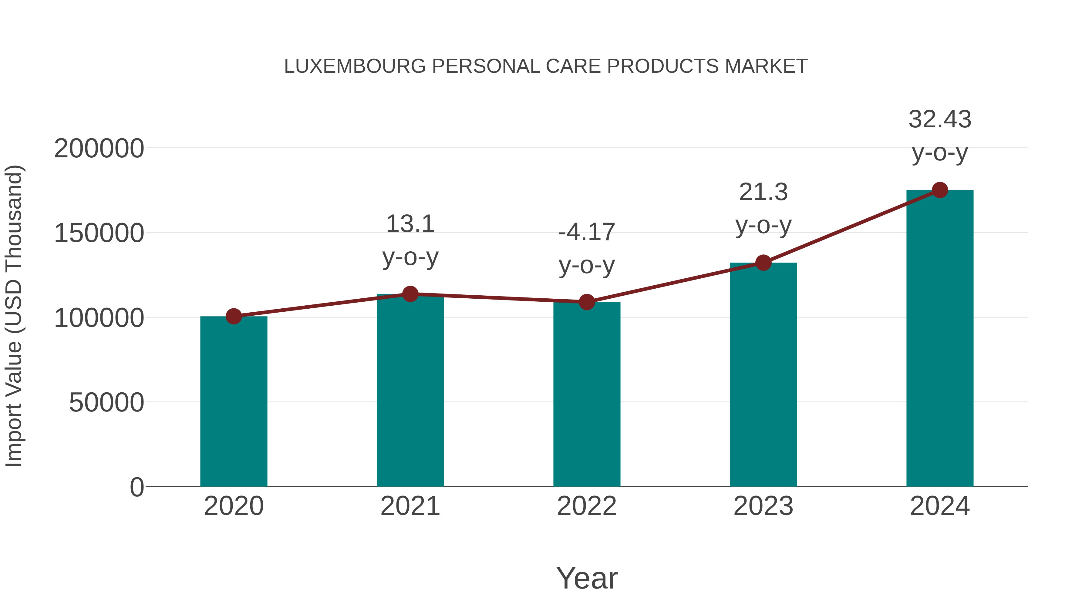 Luxembourg Personal Care Products Market: Import Trend Analysis