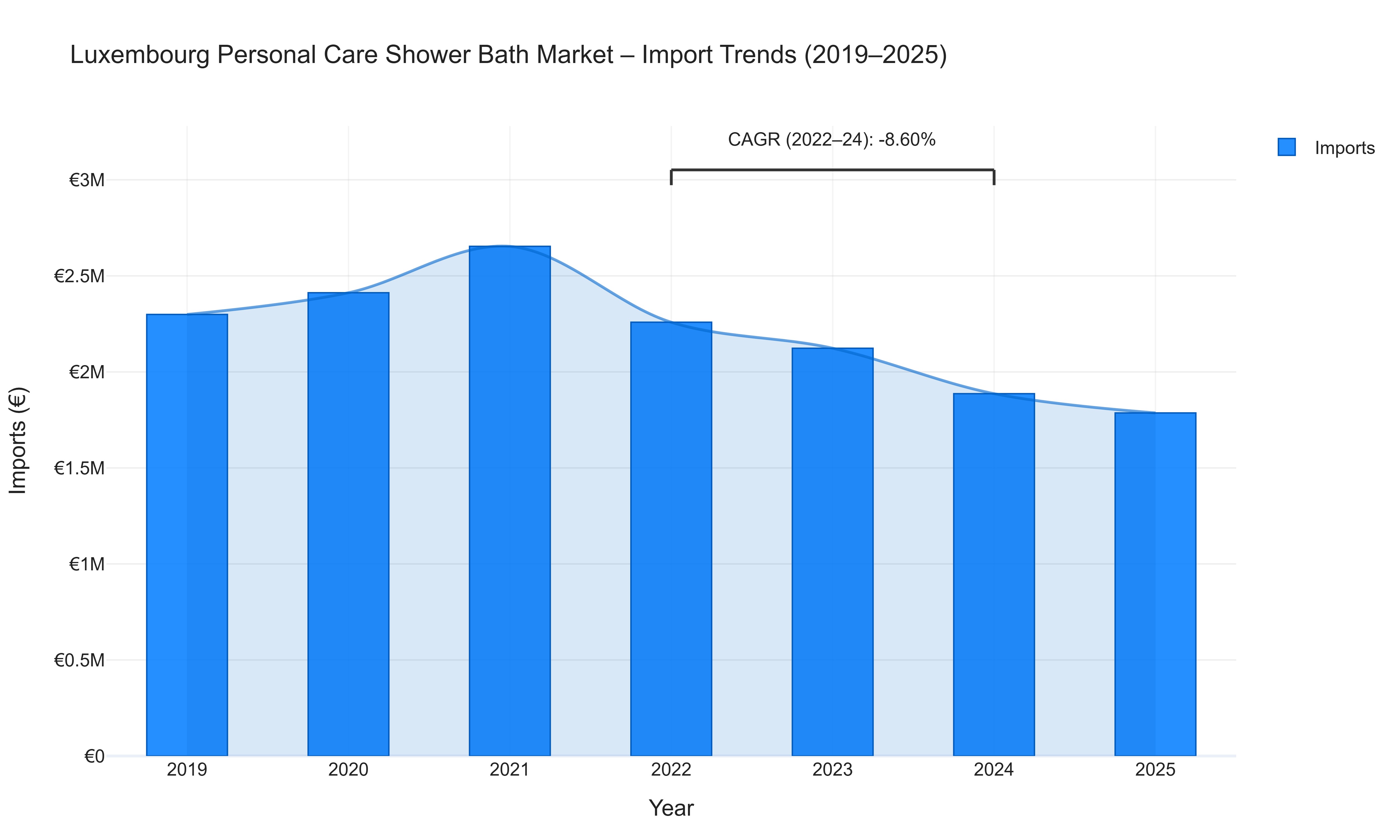 Luxembourg Personal Care Shower Bath Market - Import Trends (2019-2025)