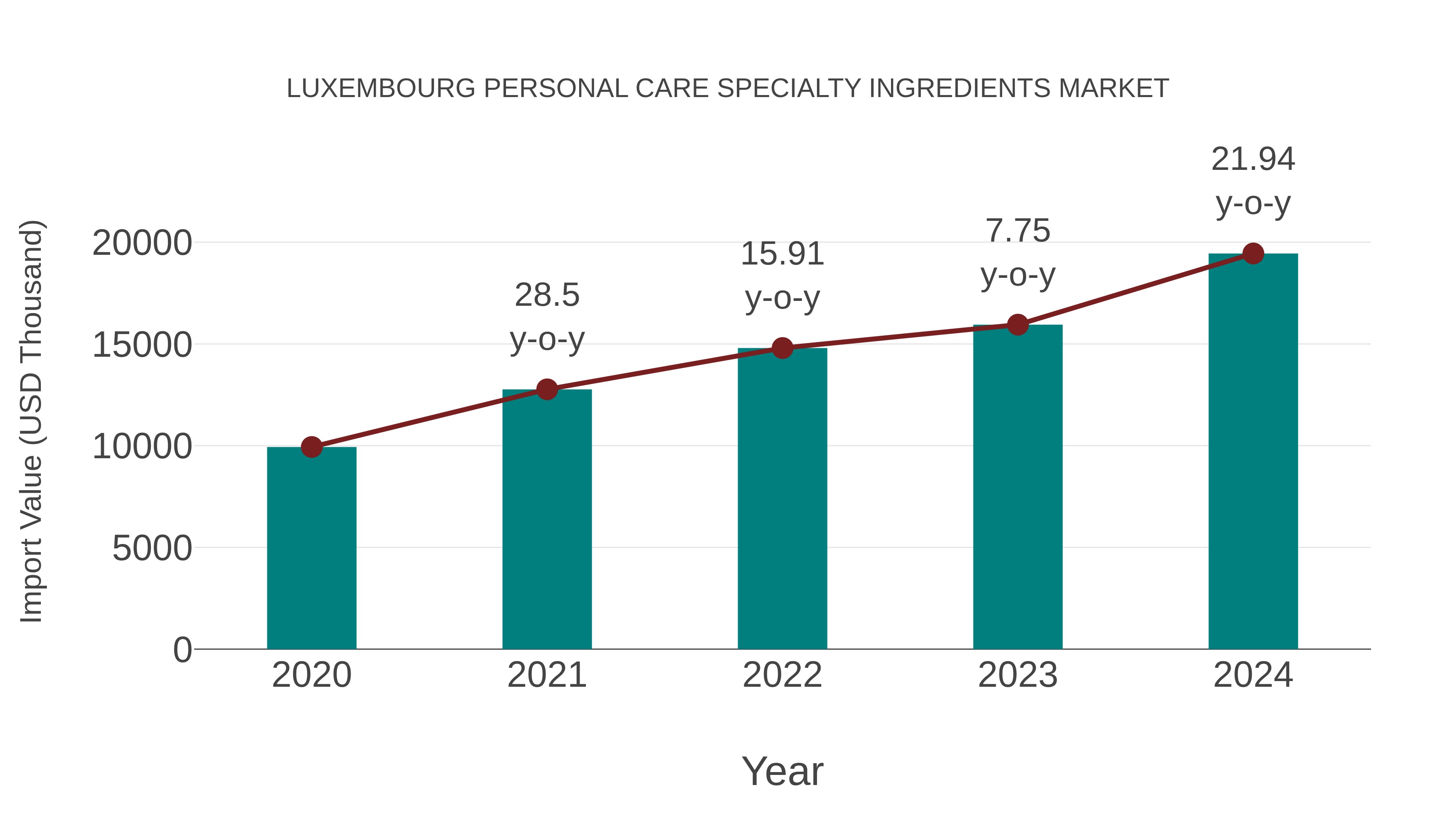 Luxembourg Personal Care Specialty Ingredients Market: Import Trend Analysis