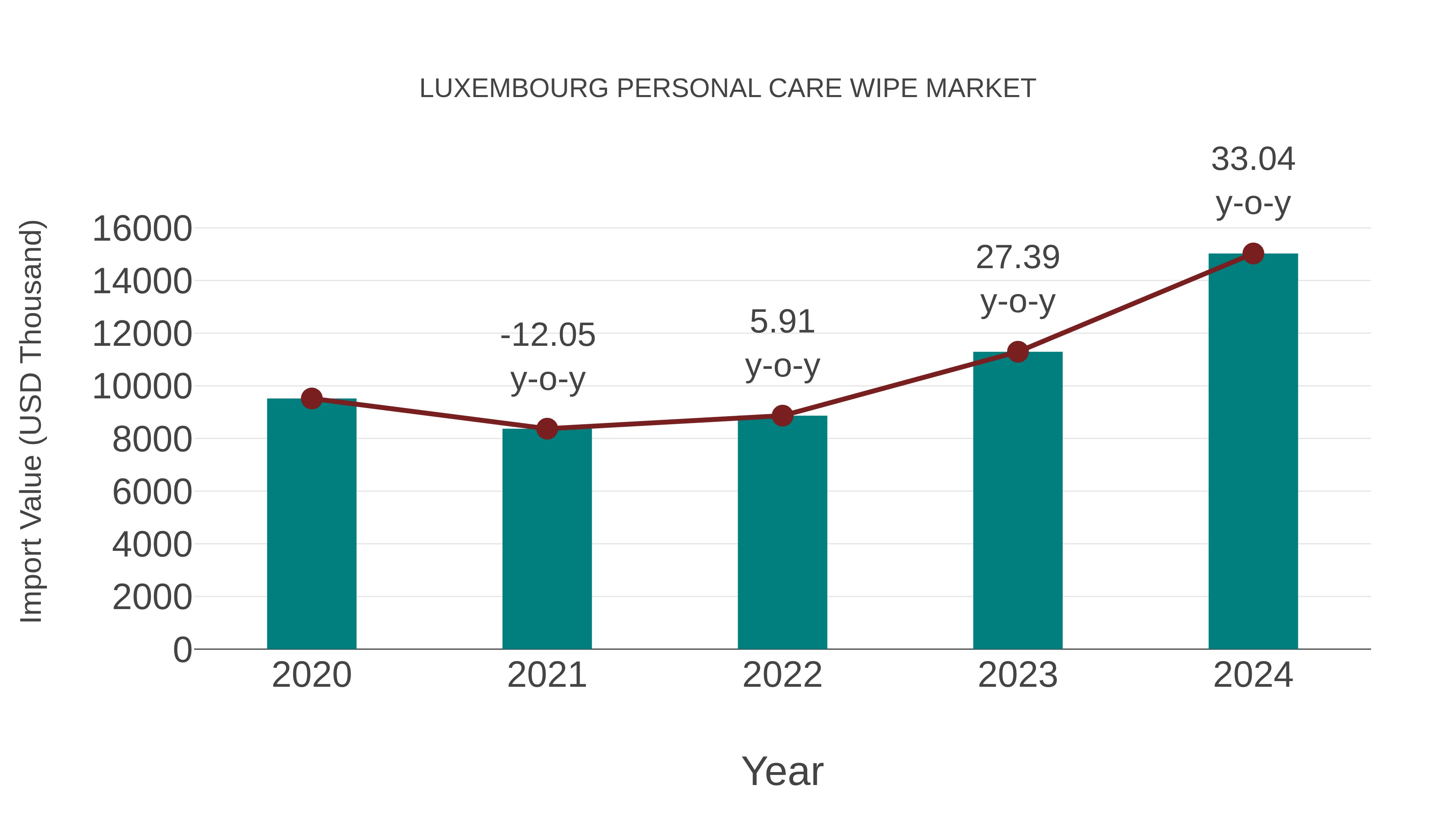  Luxembourg Personal Care Wipe Market: Import Trend Analysis
