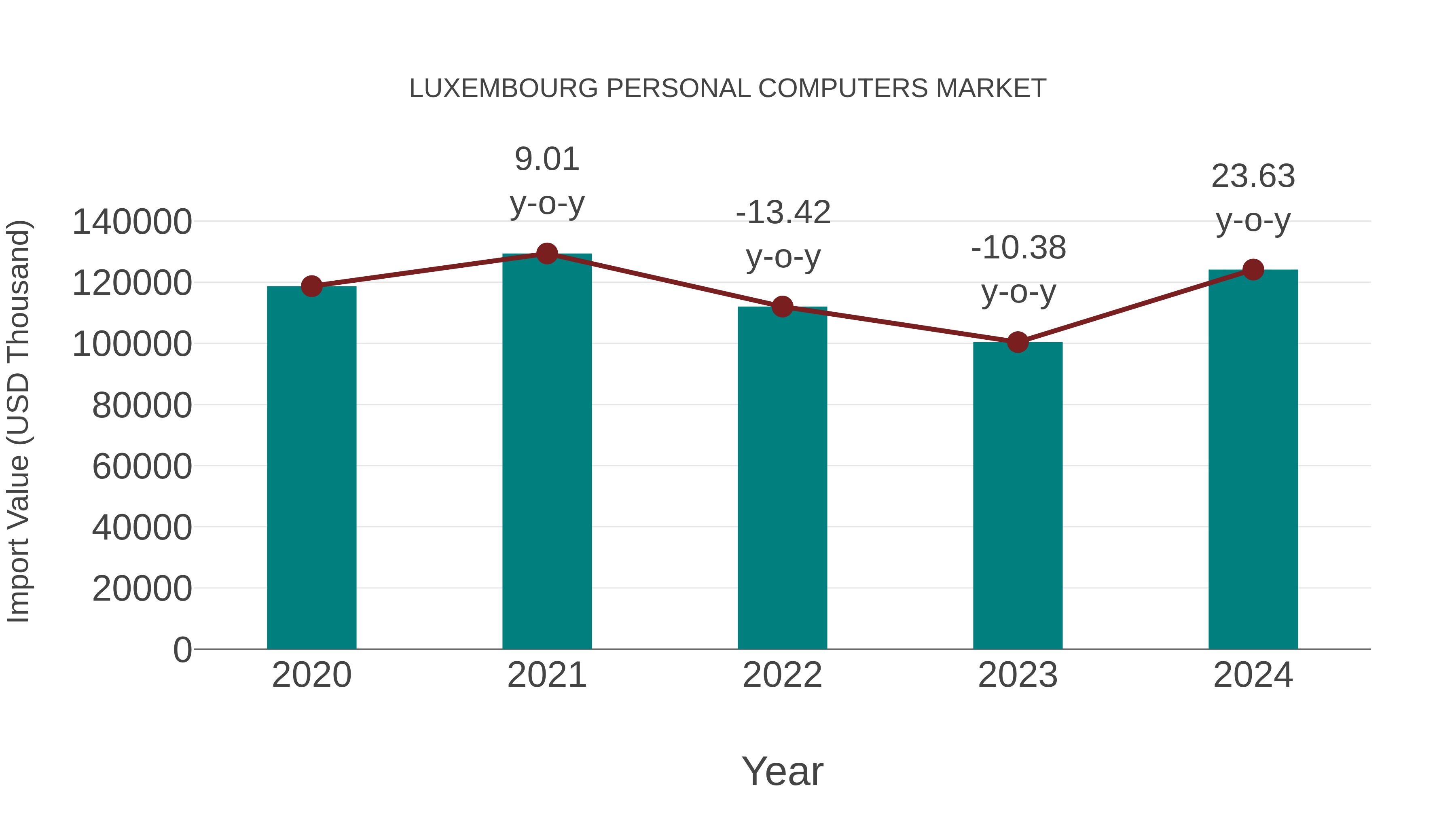  Luxembourg Personal Computers Market: Import Trend Analysis