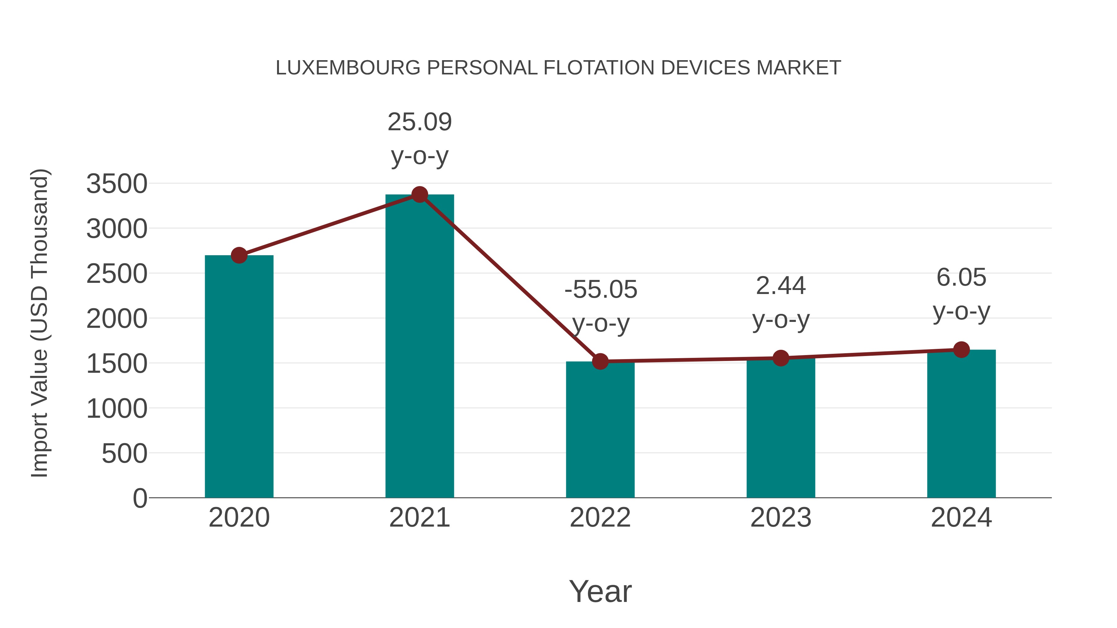 Luxembourg Personal Flotation Devices Market: Import Trend Analysis
