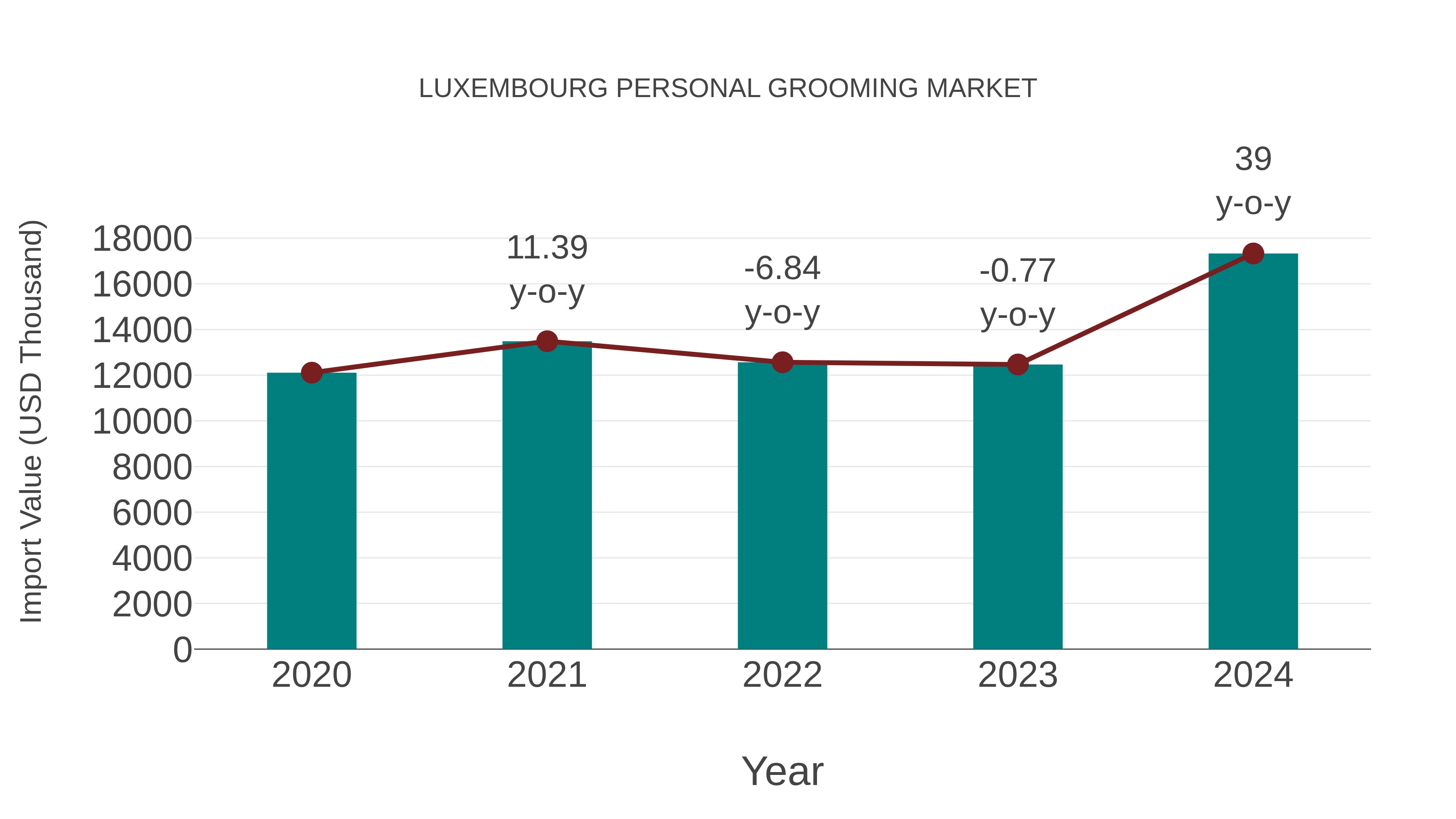 Luxembourg Personal Grooming Market: Import Trend Analysis