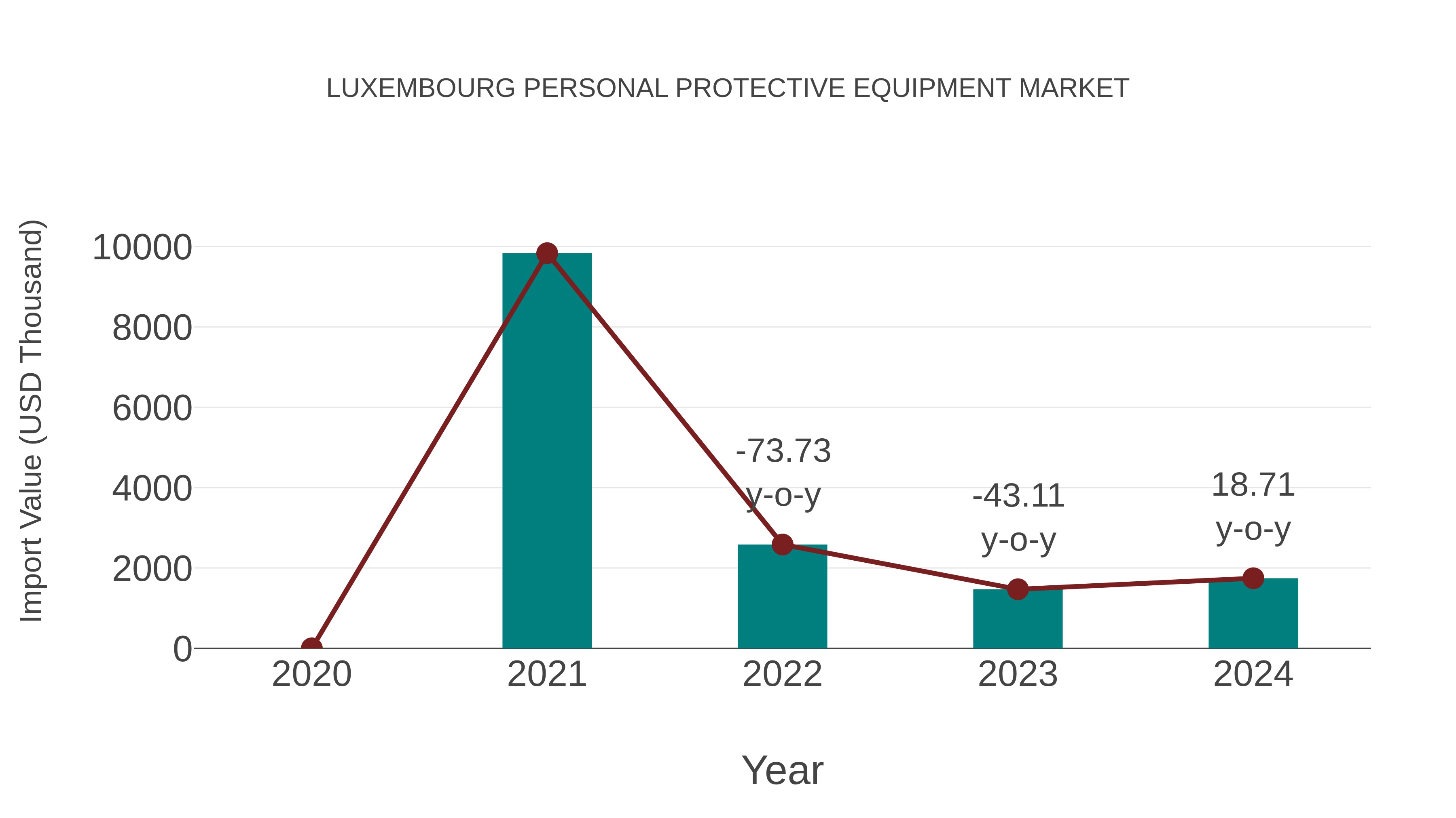  Luxembourg Personal Protective Equipment Market: Import Trend Analysis