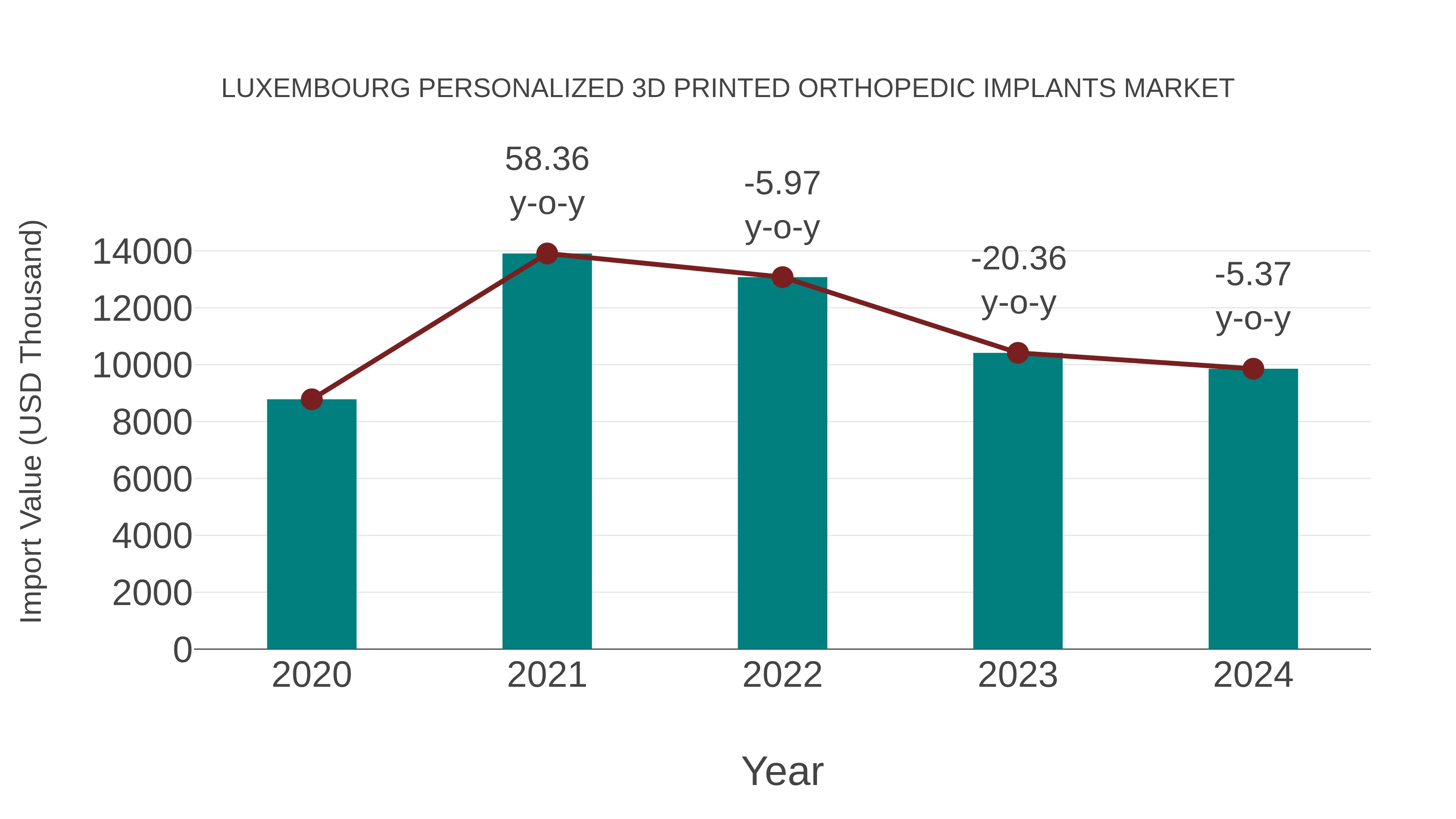  Luxembourg Personalized 3d Printed Orthopedic Implants Market: Import Trend Analysis