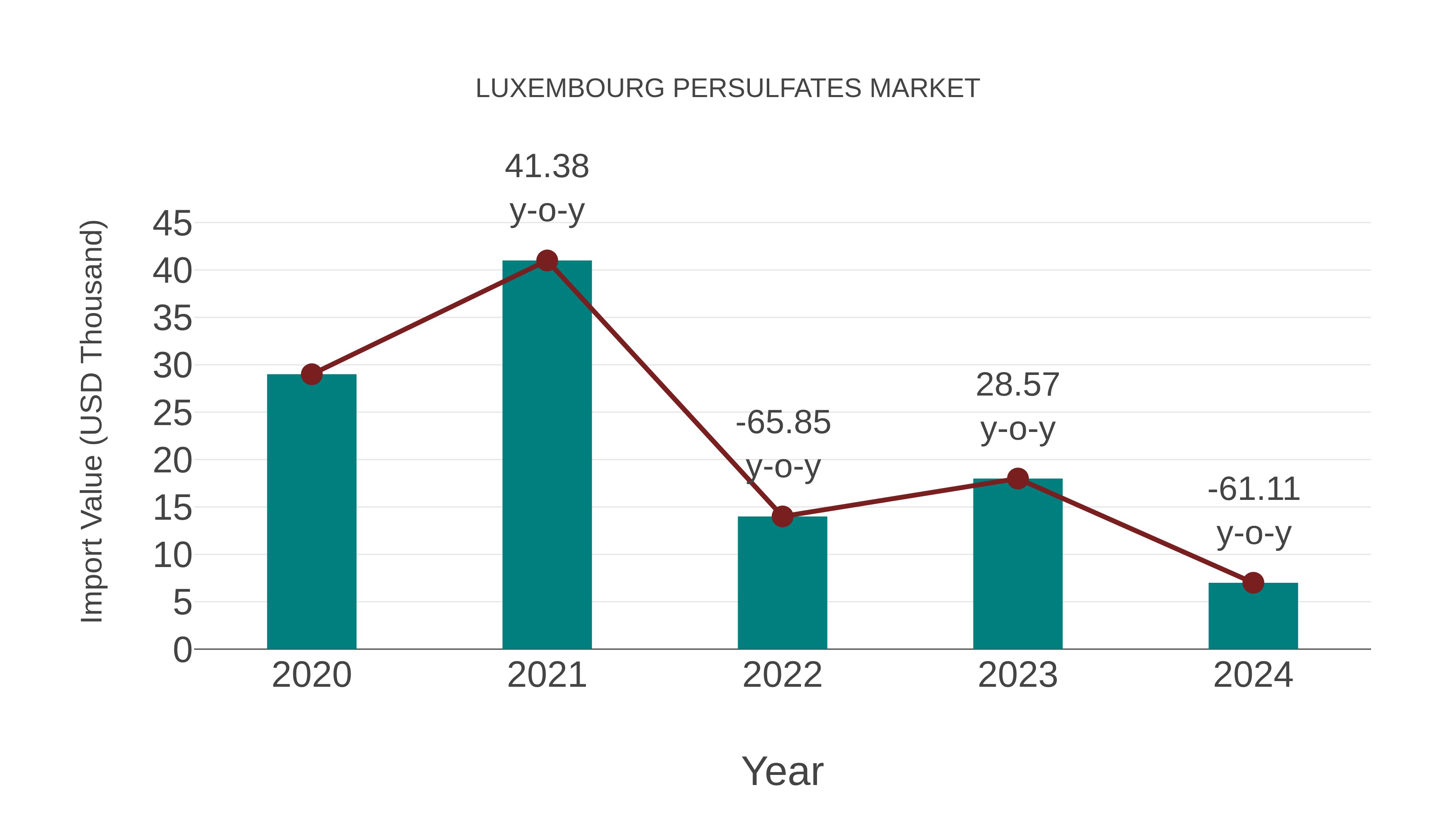 Luxembourg Persulfates Market: Import Trend Analysis