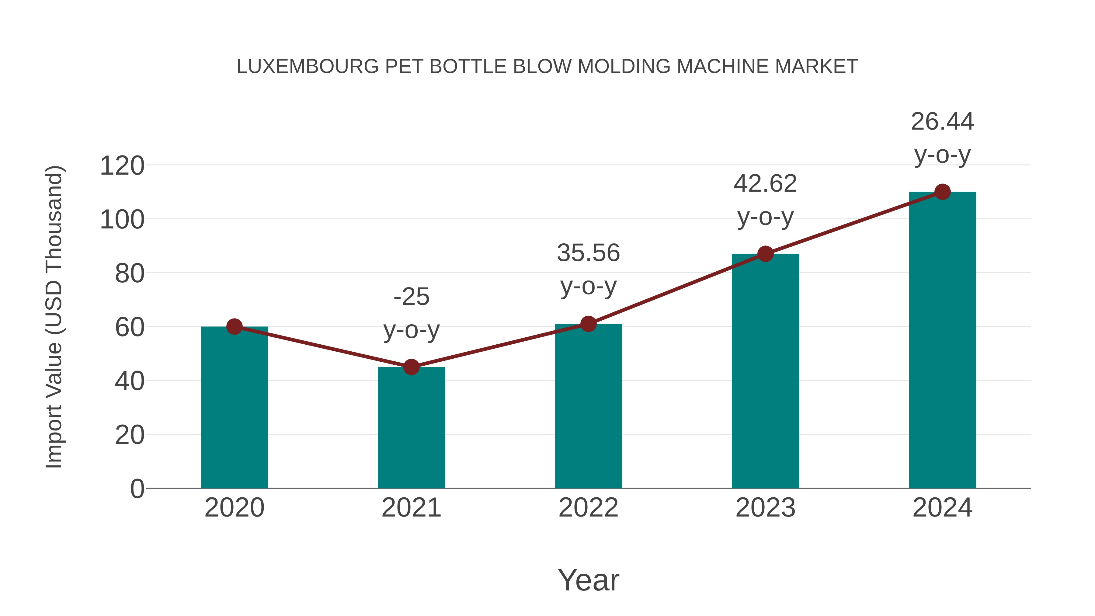  Luxembourg Pet Bottle Blow Molding Machine Market: Import Trend Analysis