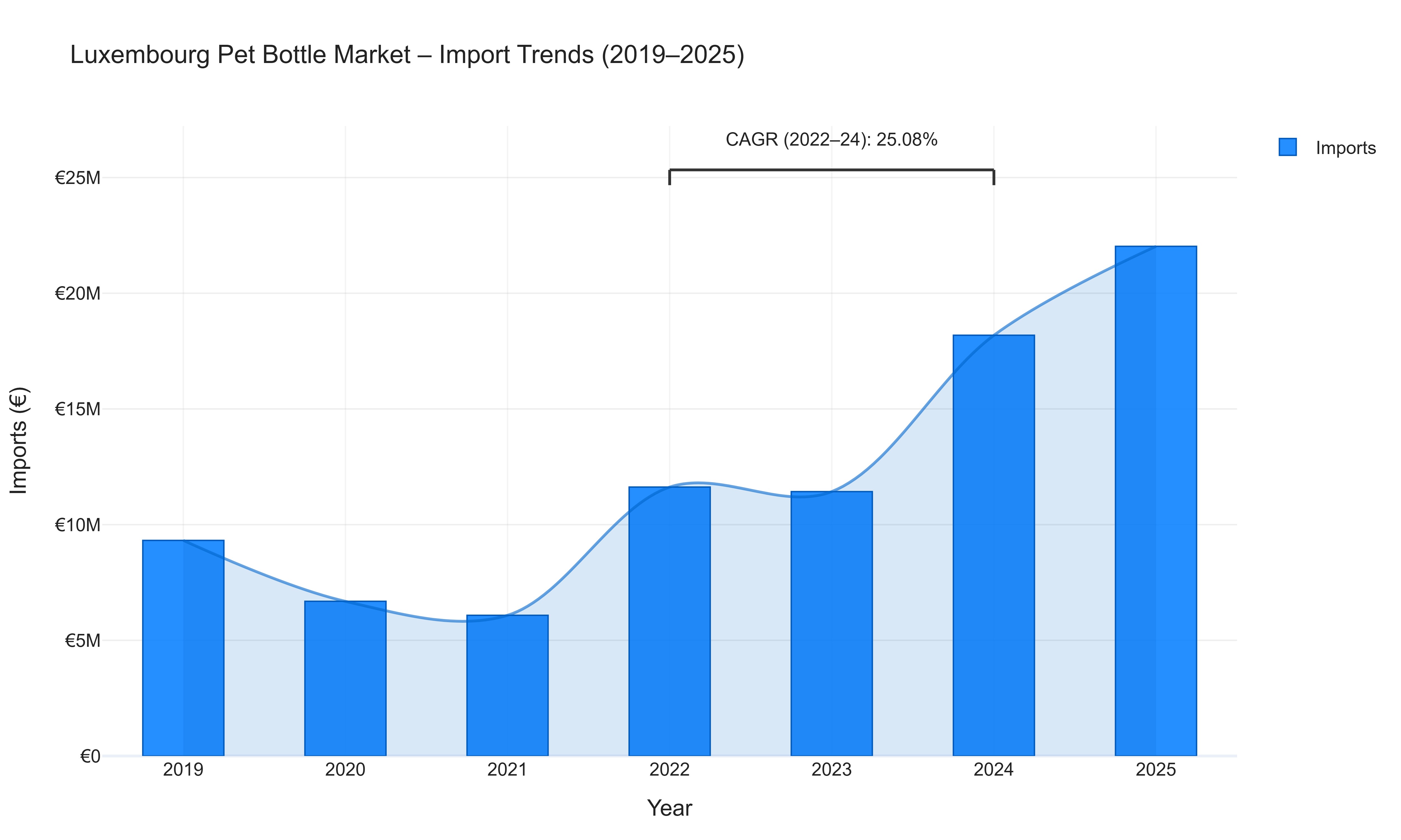 Luxembourg Pet Bottle Market - Import Trends (2019-2025)