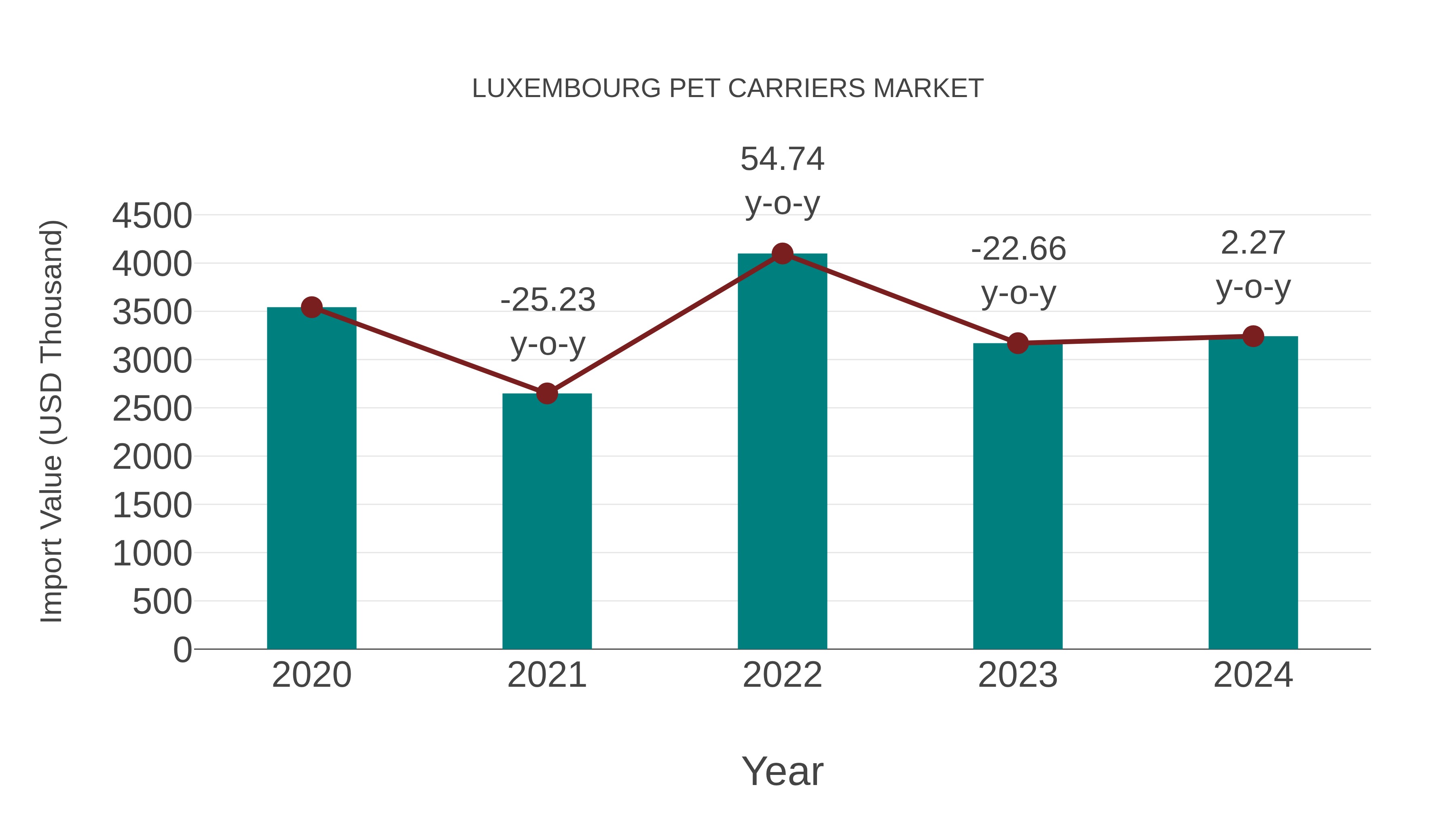  Luxembourg Pet Carriers Market: Import Trend Analysis