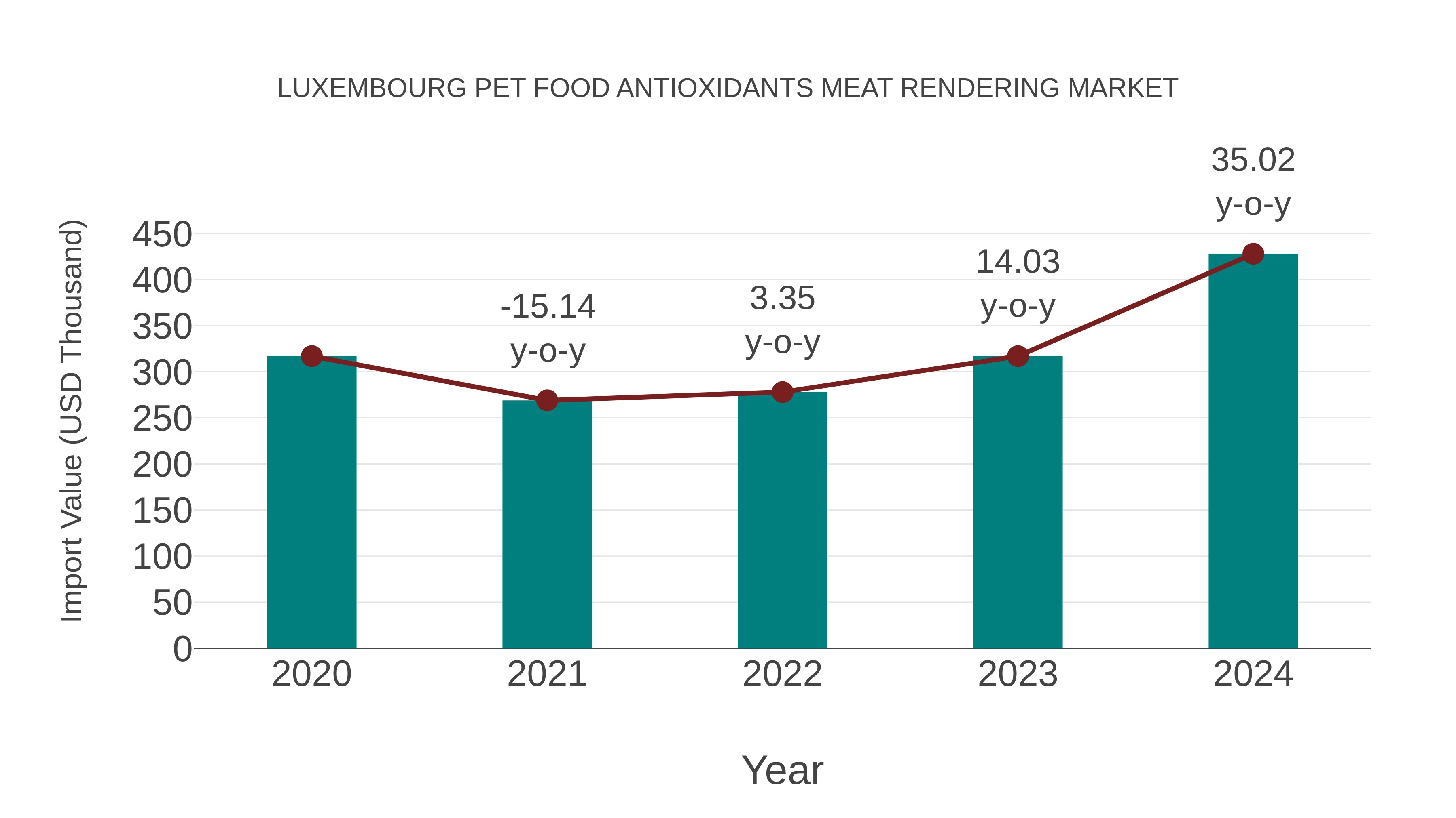 Luxembourg Pet Food Antioxidants Meat Rendering Market: Import Trend Analysis