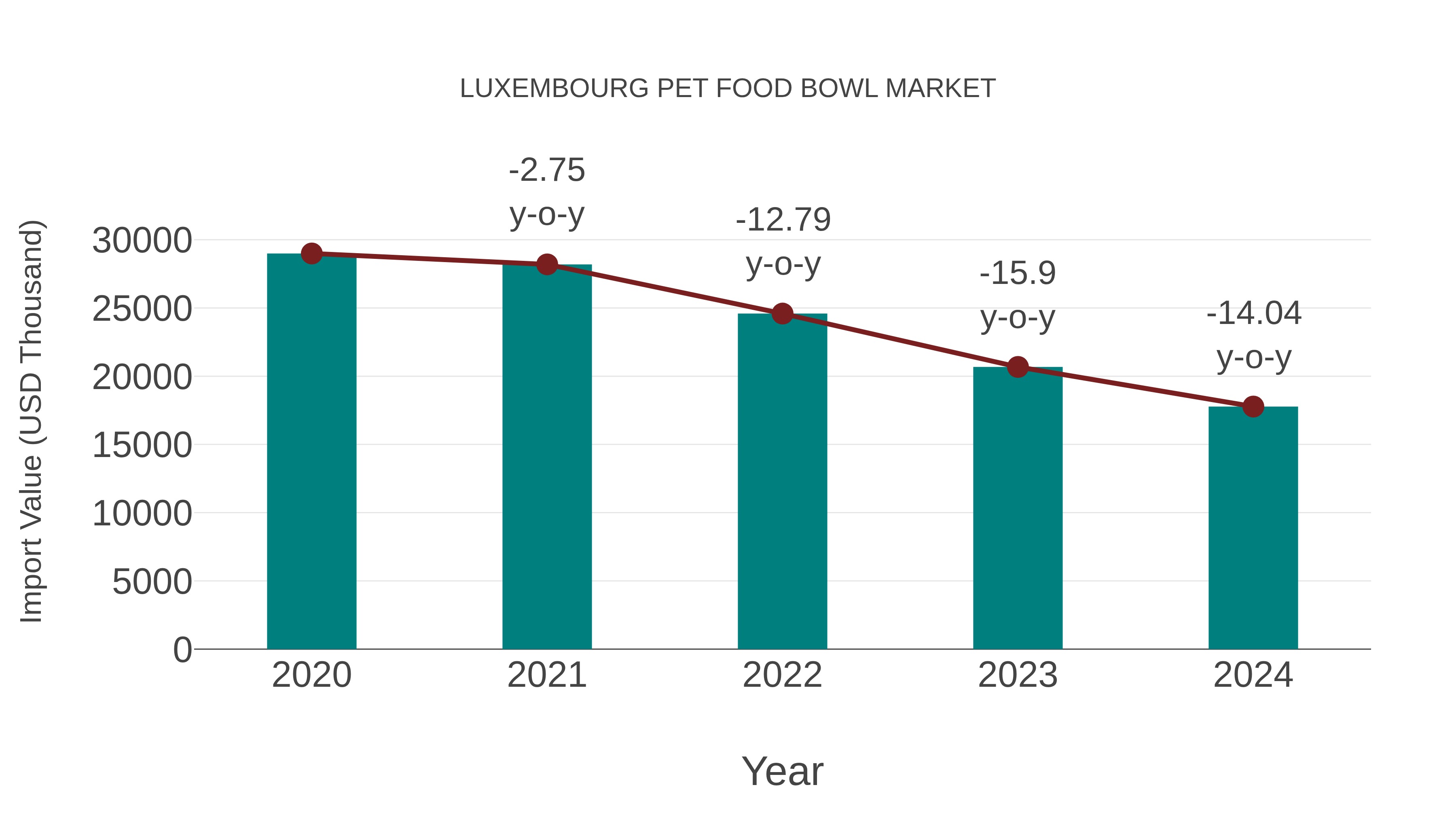 Luxembourg Pet Food Bowl Market: Import Trend Analysis