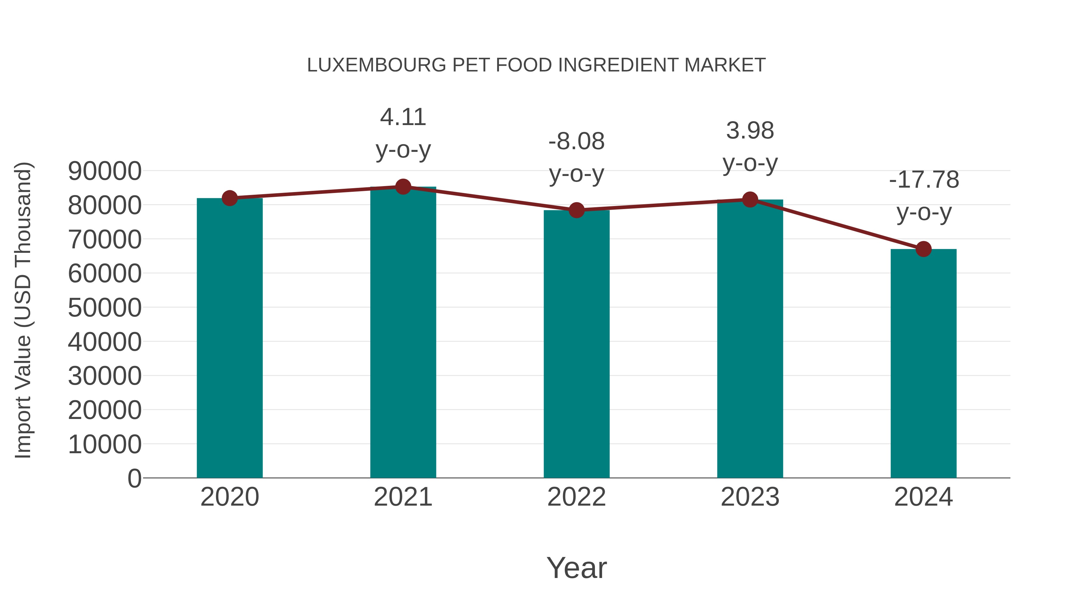  Luxembourg Pet Food Ingredient Market: Import Trend Analysis