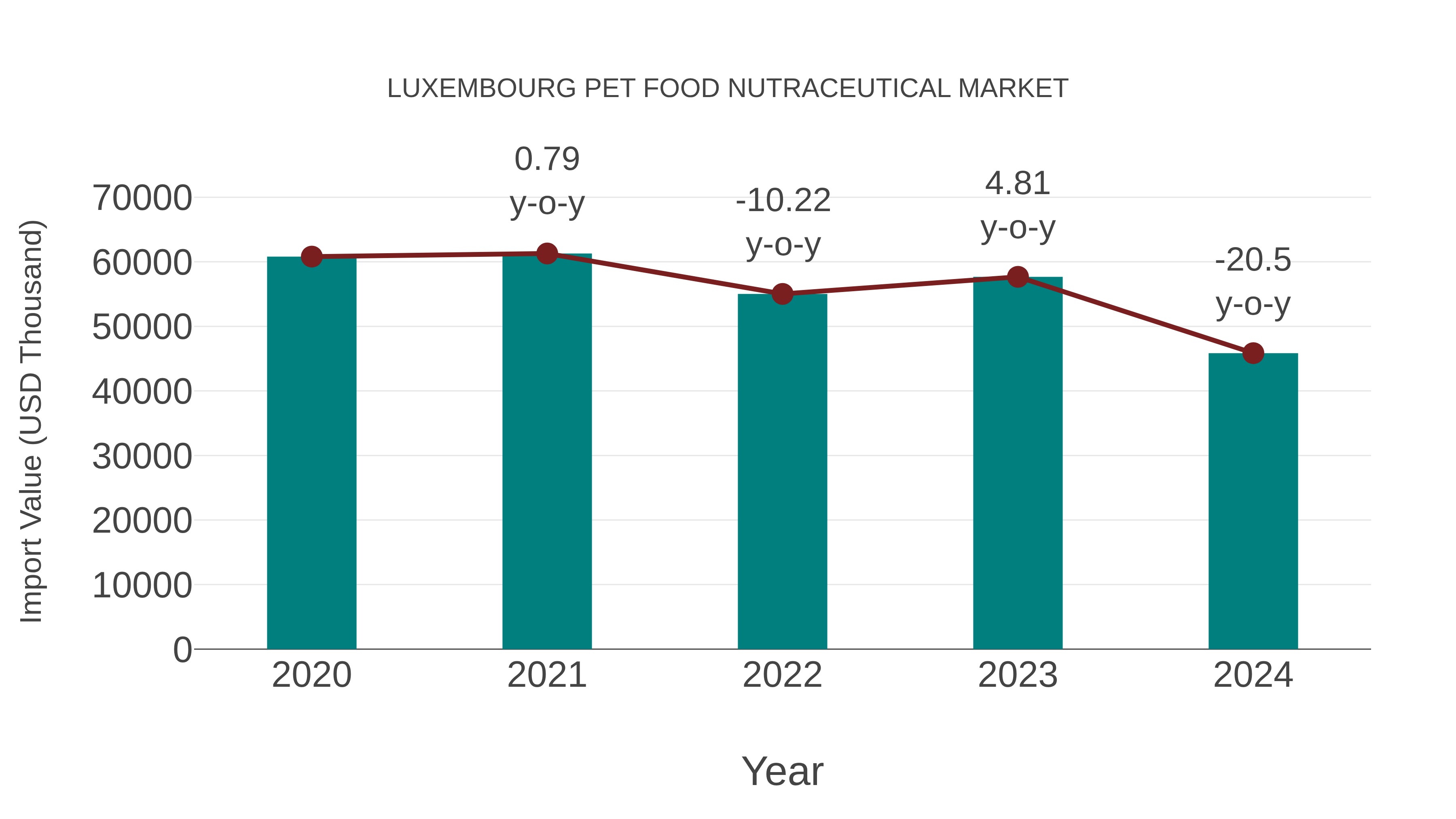 Luxembourg Pet Food Nutraceutical Market: Import Trend Analysis