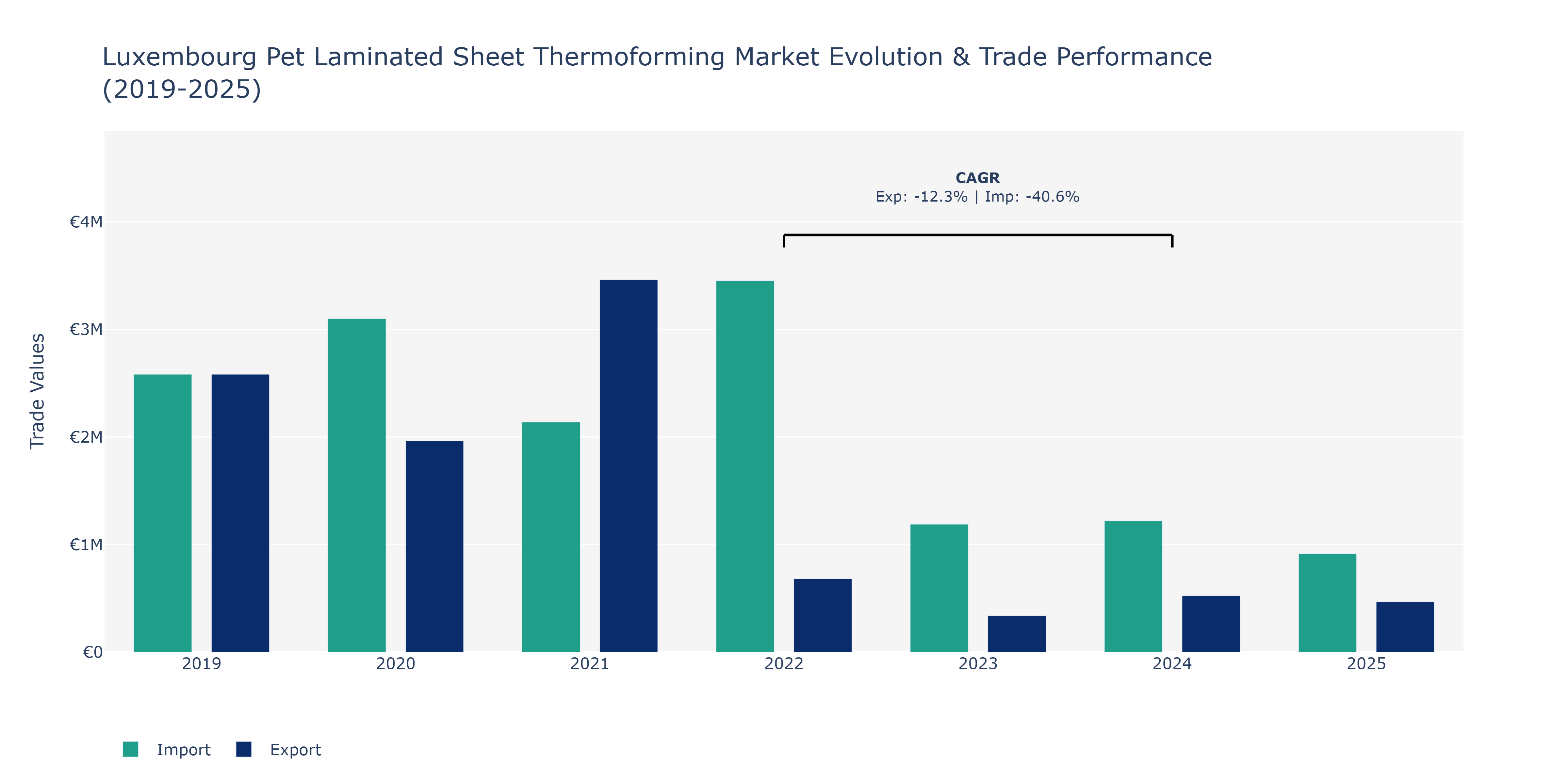 Luxembourg Pet Laminated Sheet Thermoforming Market: Production & Trade Performance (2019-2025) Size