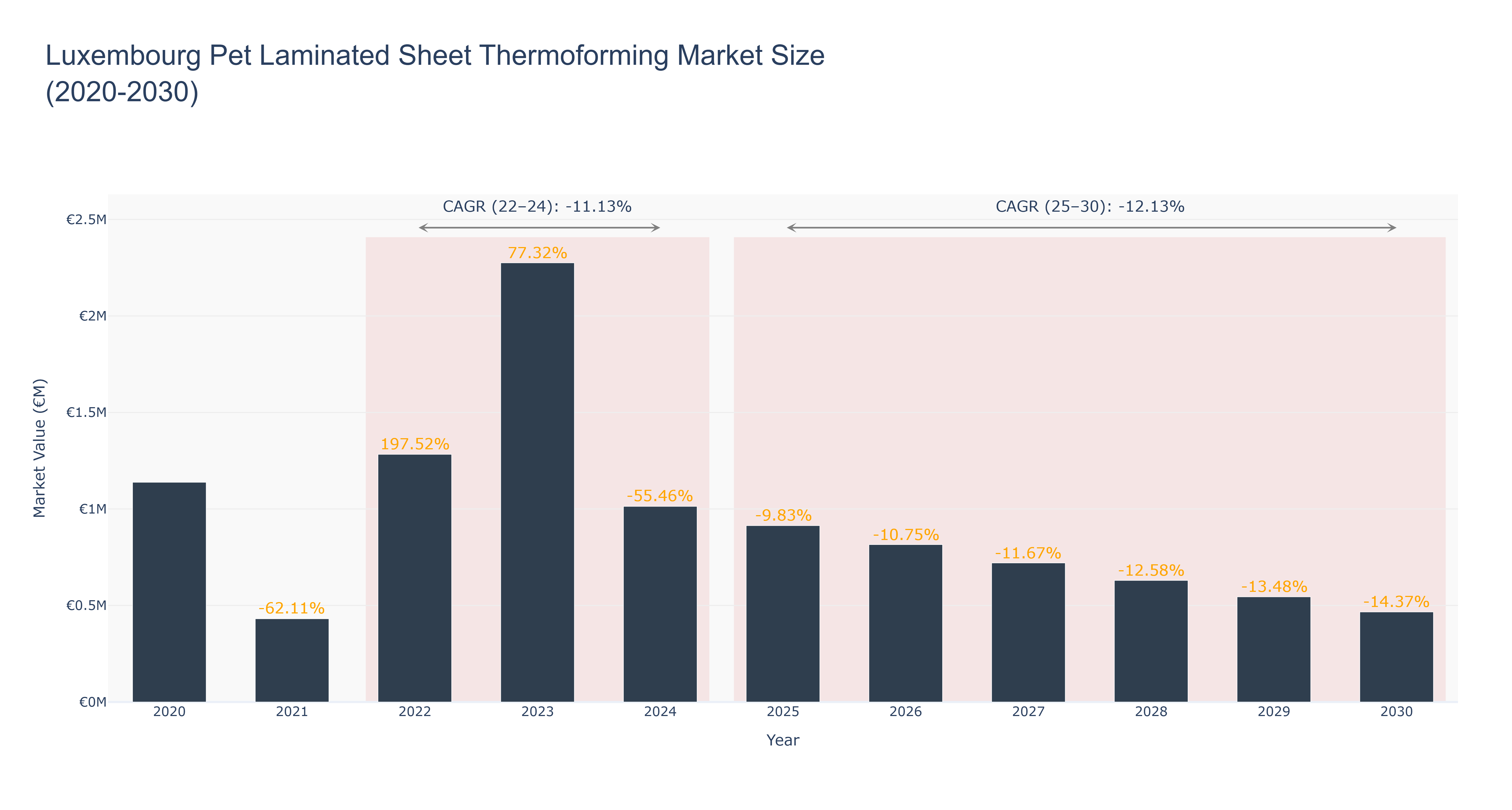 Luxembourg Pet Laminated Sheet Thermoforming Market Size (2020-2030) Size