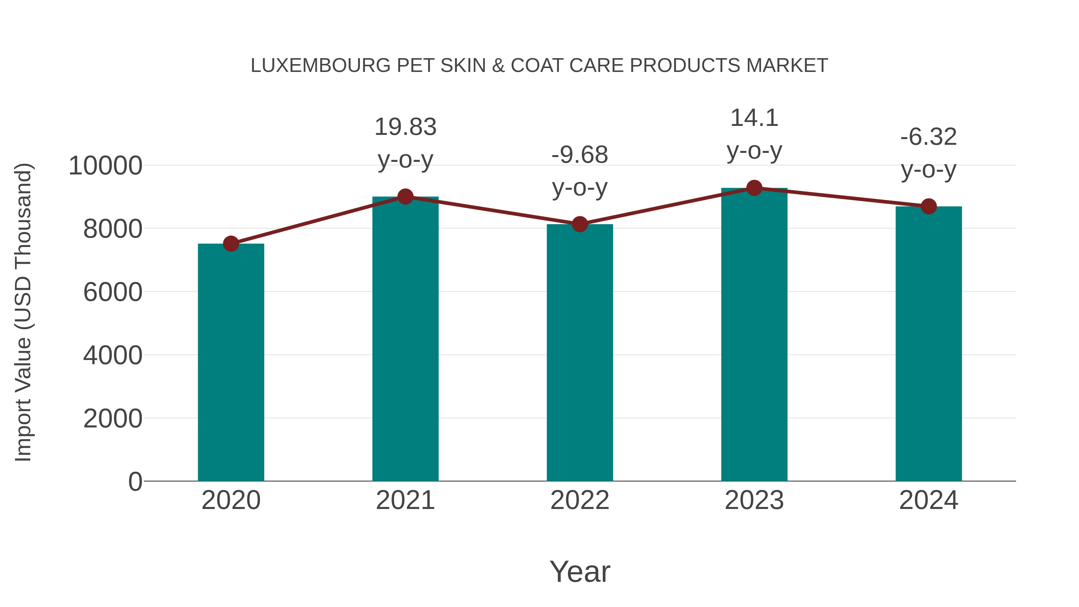 Luxembourg Pet Skin & Coat Care Products Market: Import Trend Analysis
