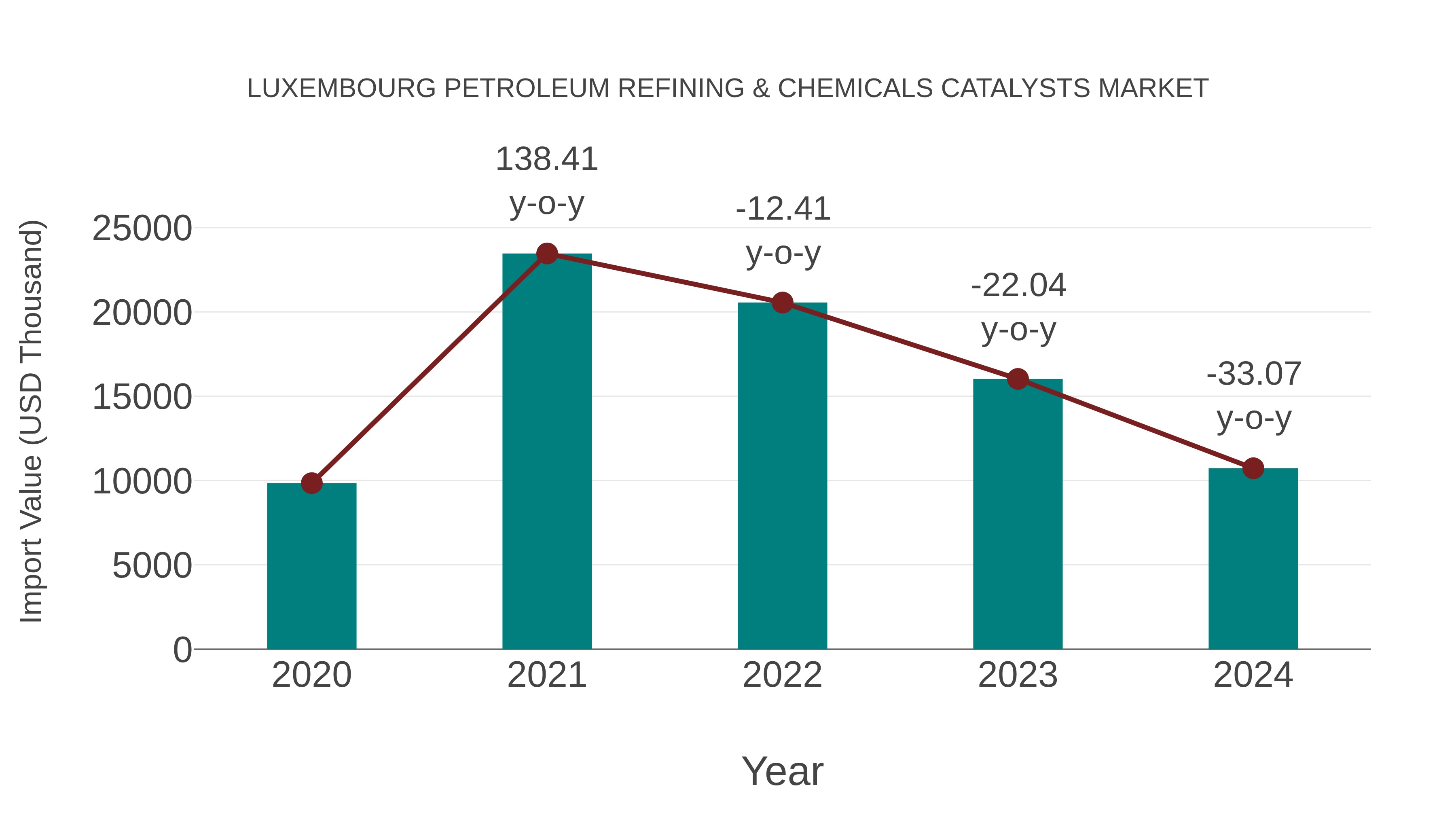 Luxembourg Petroleum Refining & Chemicals Catalysts Market: Import Trend Analysis