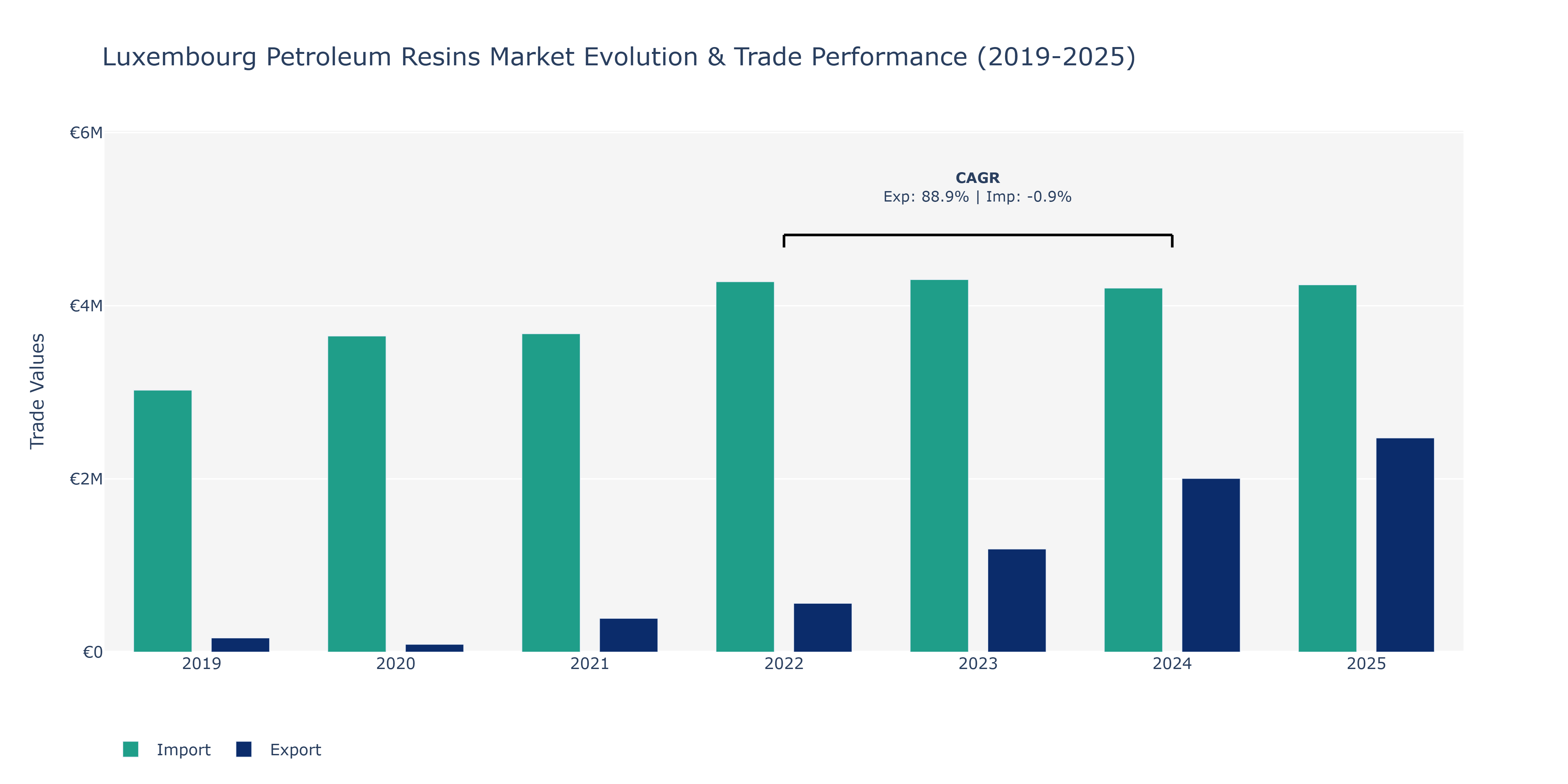 Luxembourg Petroleum Resins Market: Production & Trade Performance (2019-2025) Size