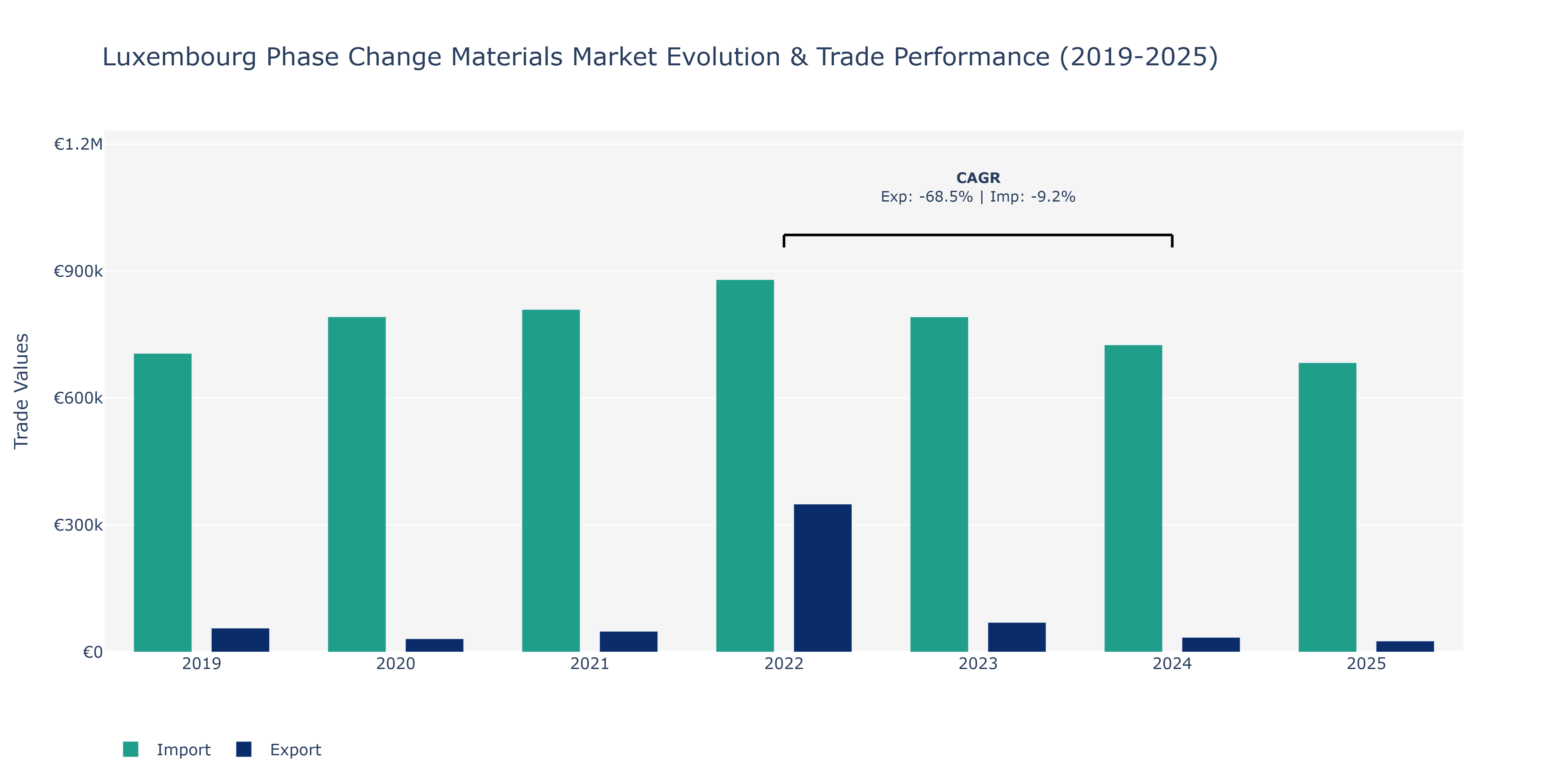 Luxembourg Phase Change Materials Market: Production & Trade Performance (2019-2025)