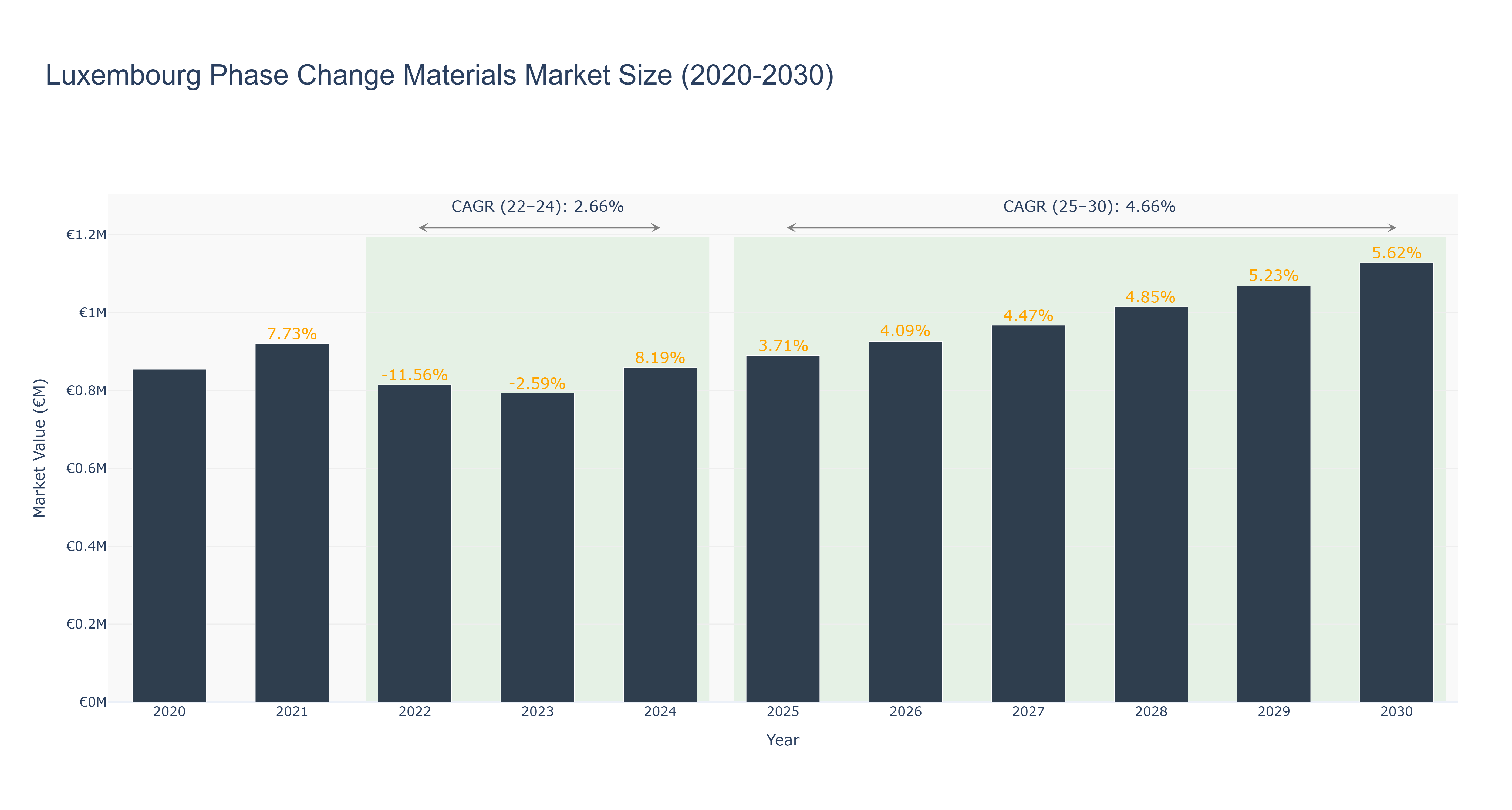 Luxembourg Phase Change Materials Market Size (2020-2030)
