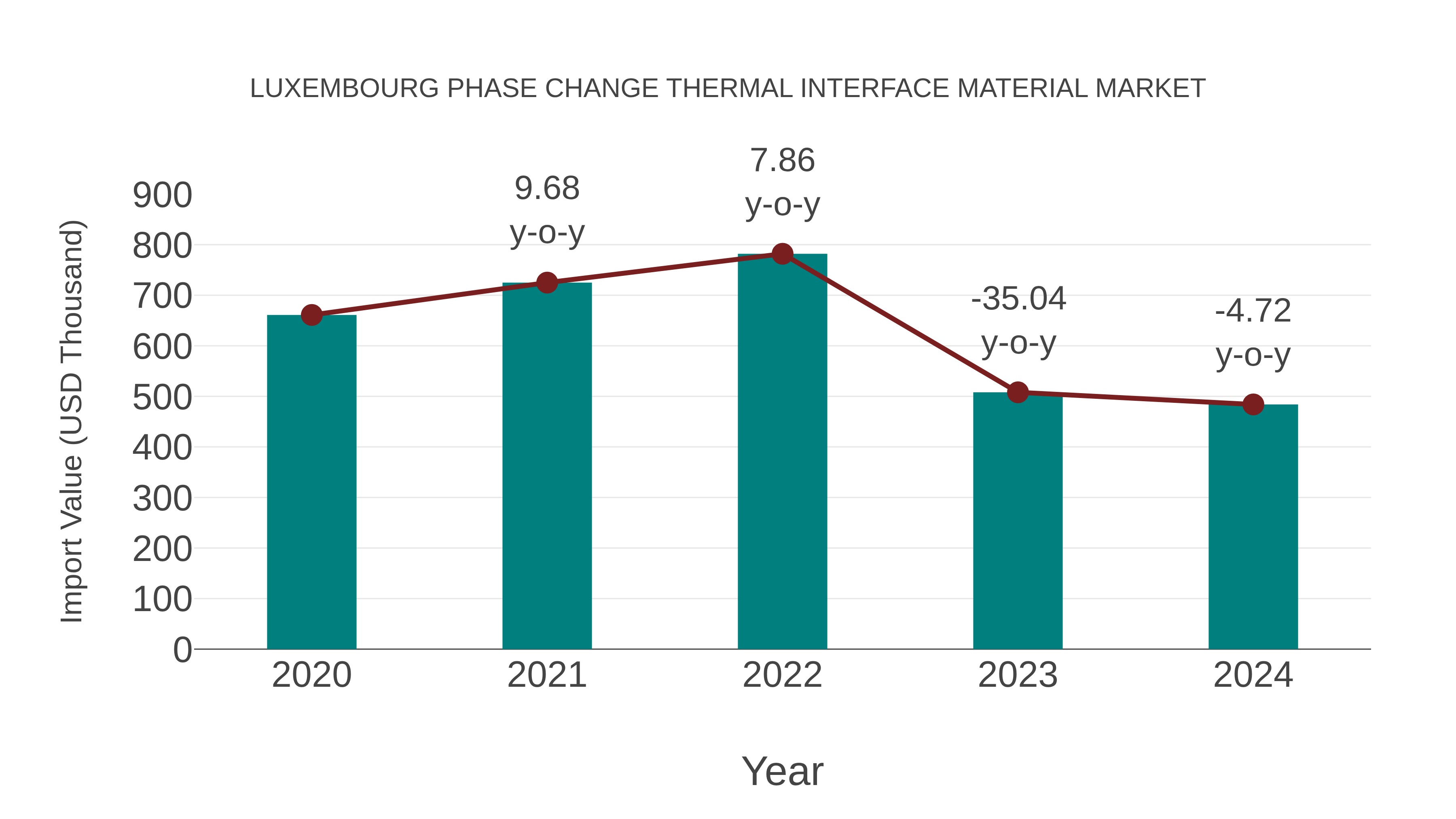  Luxembourg Phase Change Thermal Interface Material Market: Import Trend Analysis