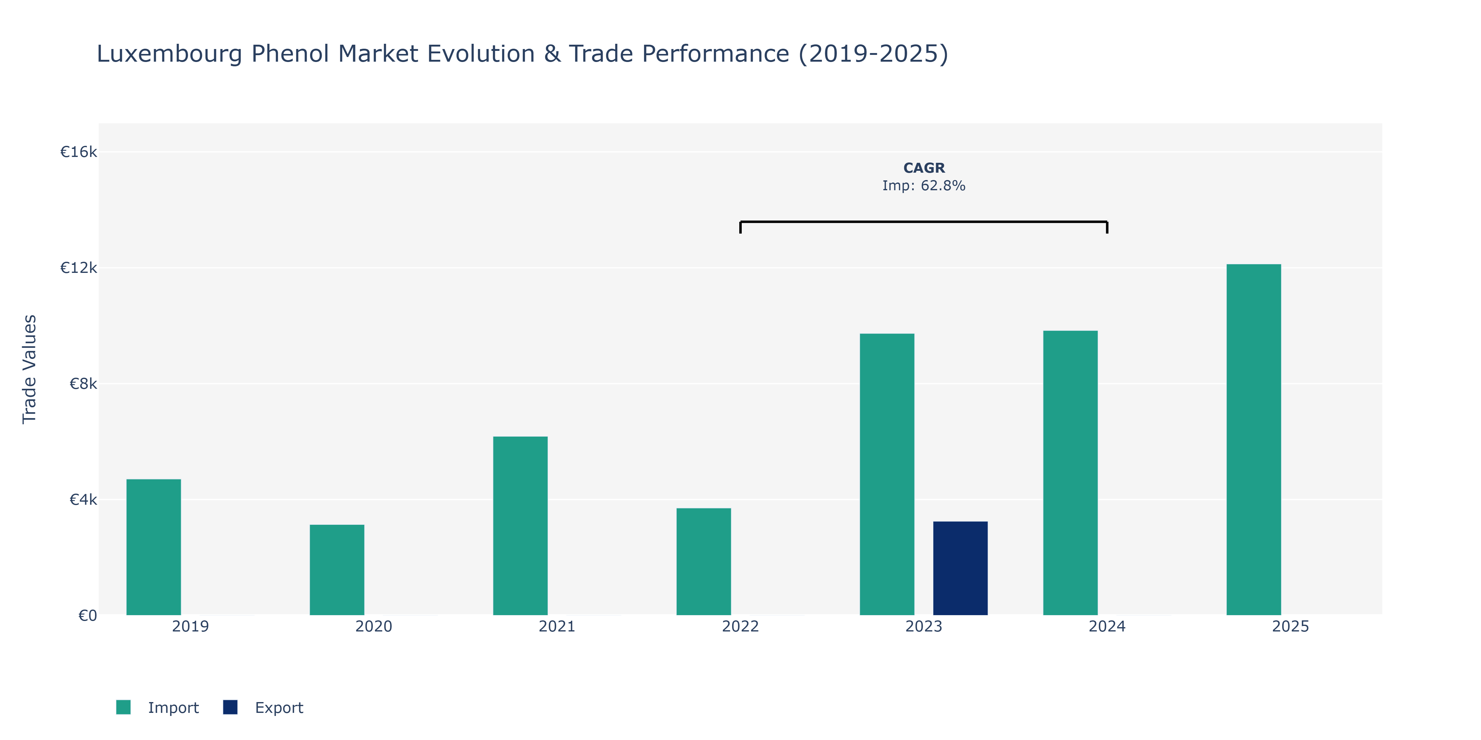 Luxembourg Phenol Market: Production & Trade Performance (2019-2025)