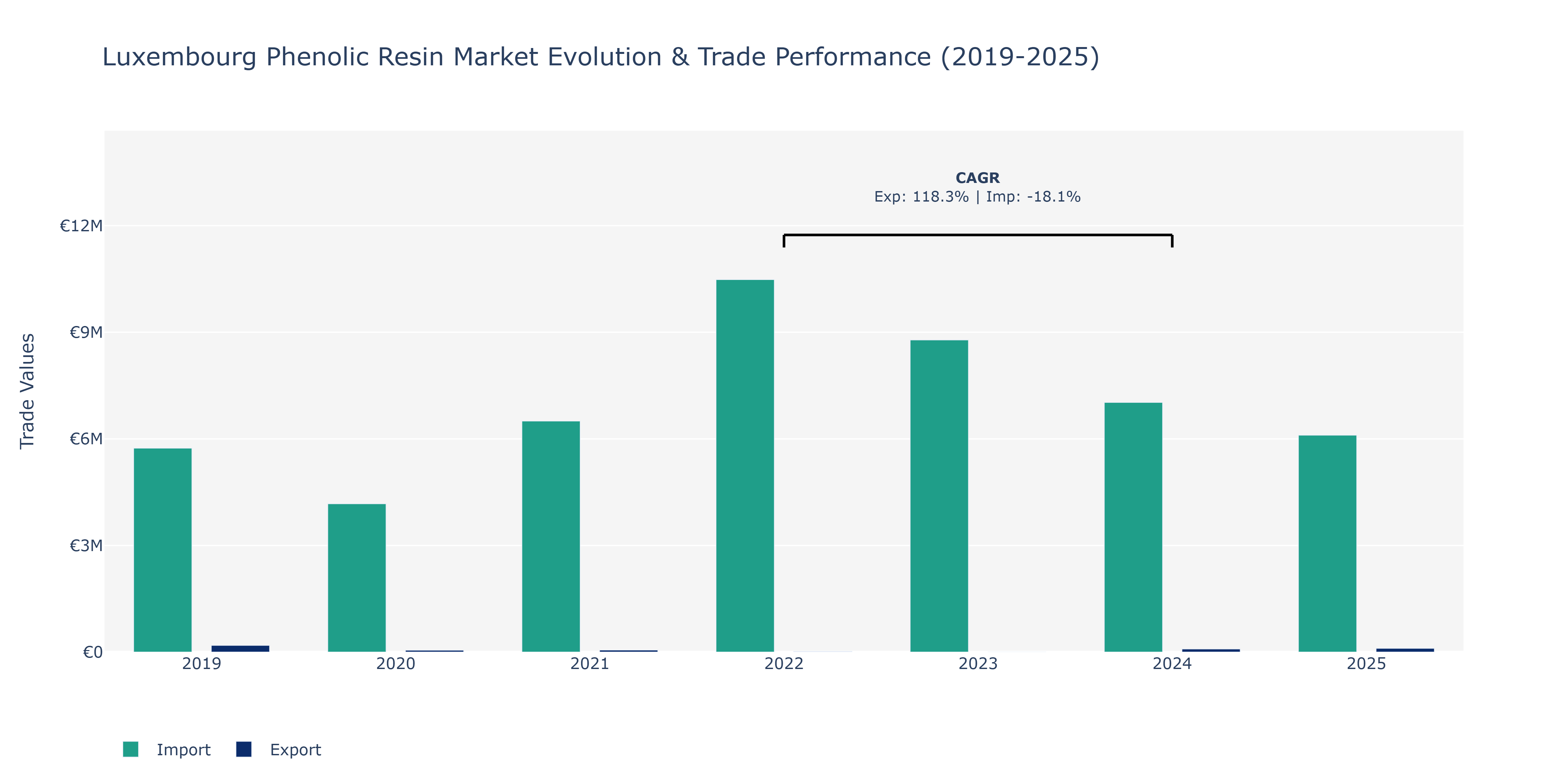 Luxembourg Phenolic Resin Market: Production & Trade Performance (2019-2025)