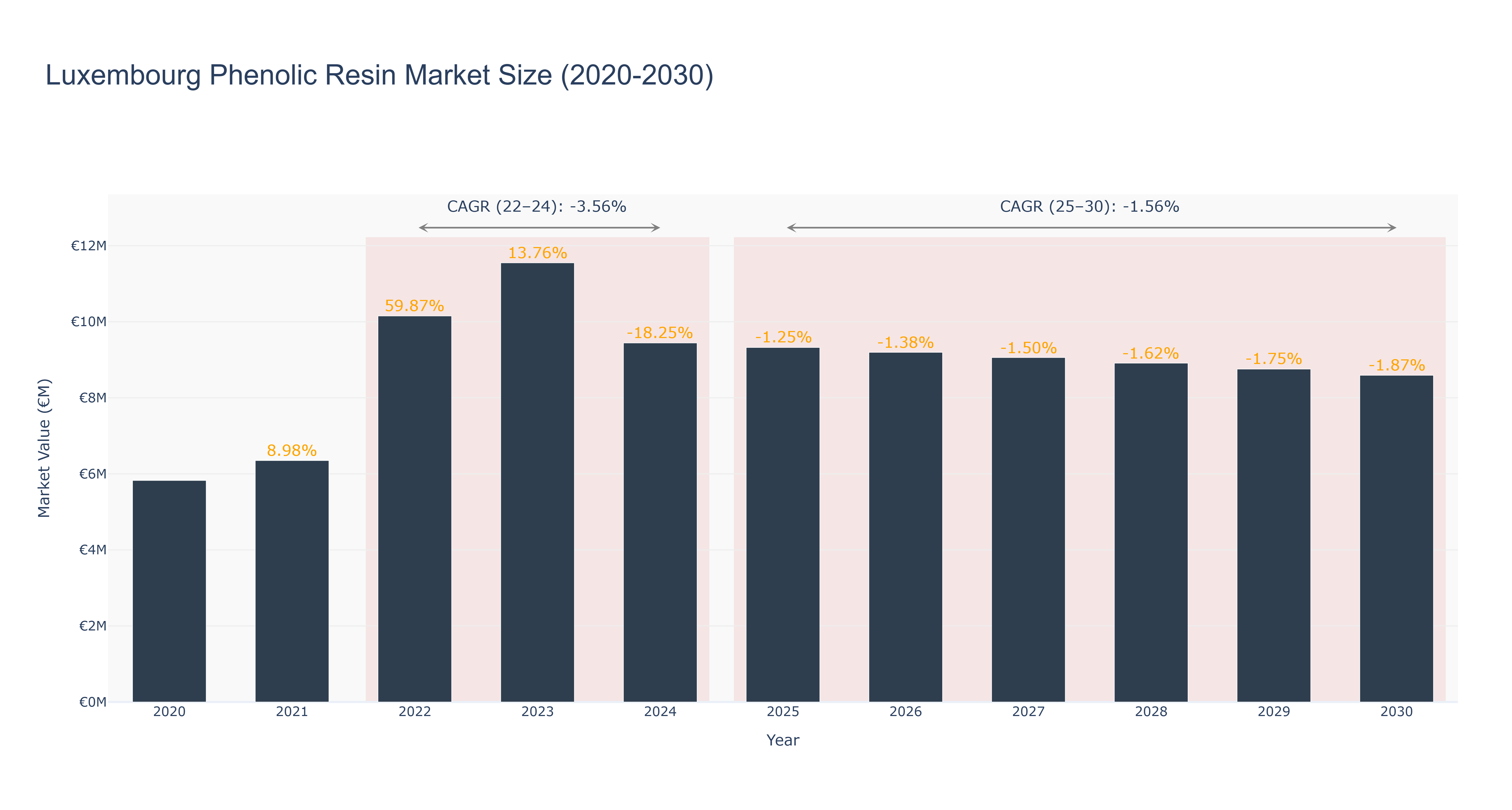 Luxembourg Phenolic Resin Market Size (2020-2030)