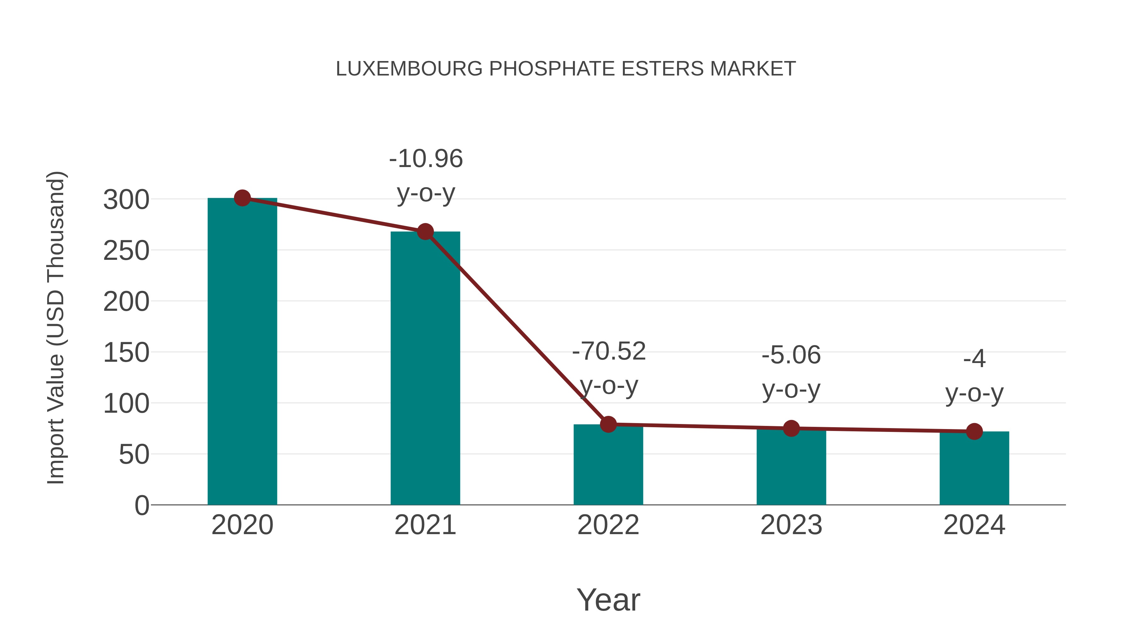  Luxembourg Phosphate Esters Market: Import Trend Analysis
