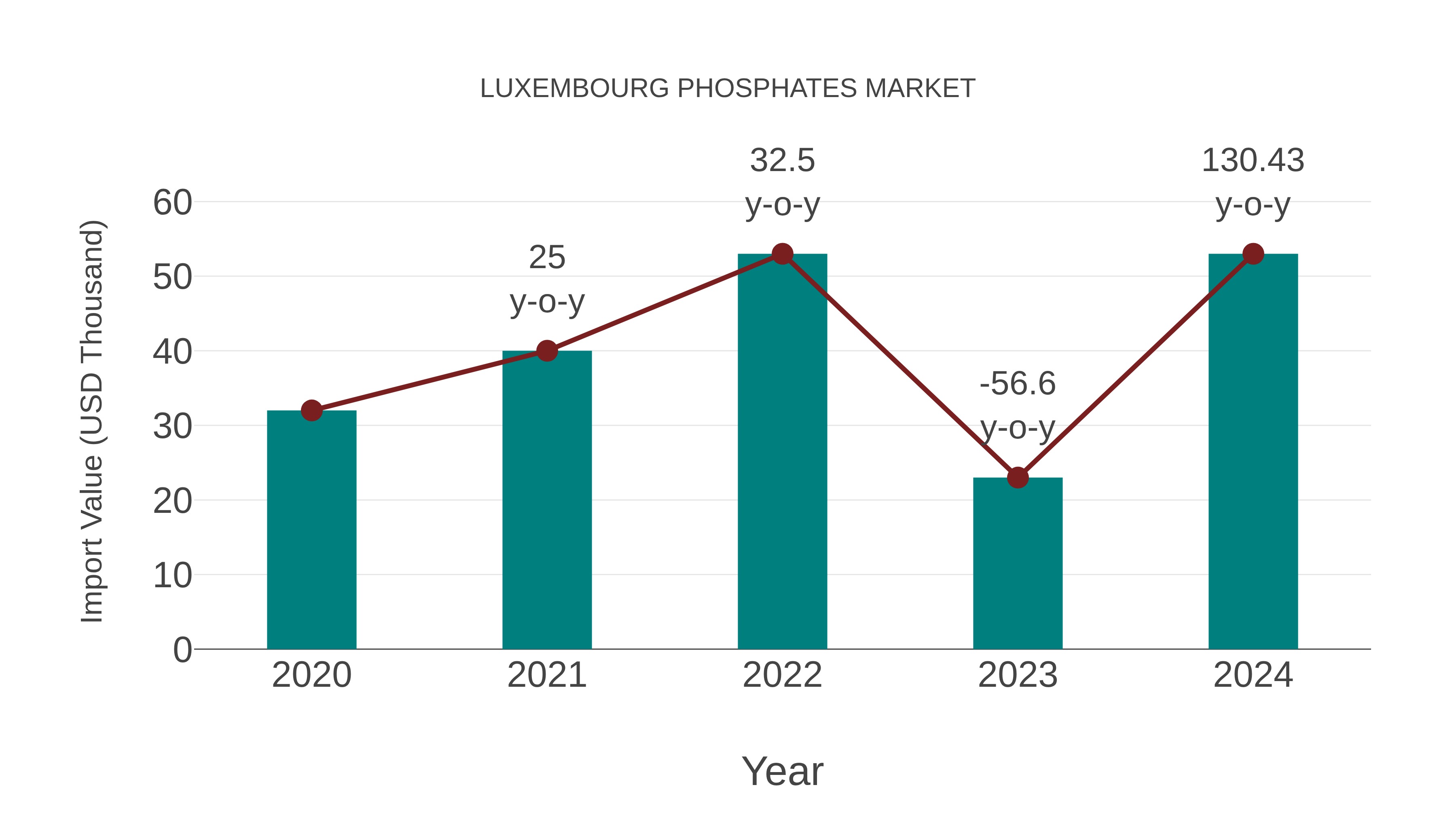  Luxembourg Phosphates Market: Import Trend Analysis