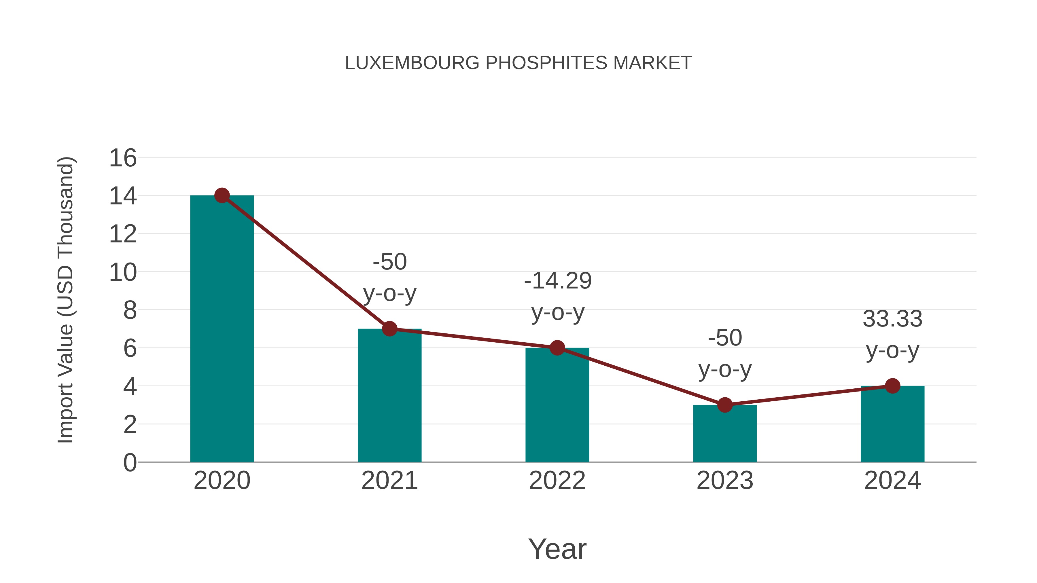 Luxembourg Phosphites Market: Import Trend Analysis