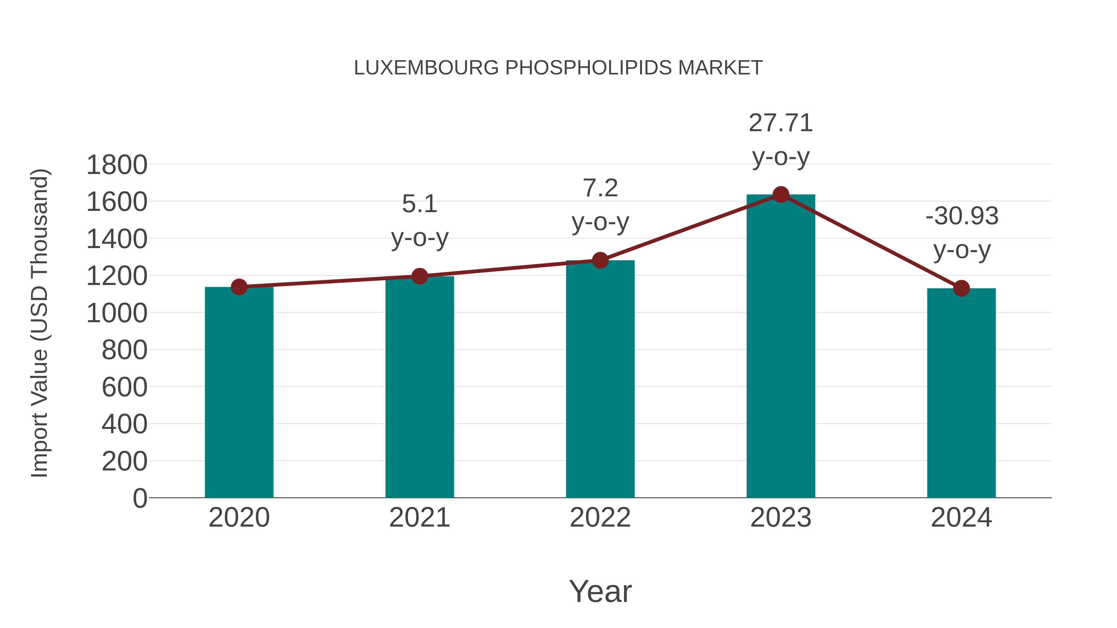  Luxembourg Phospholipids Market: Import Trend Analysis