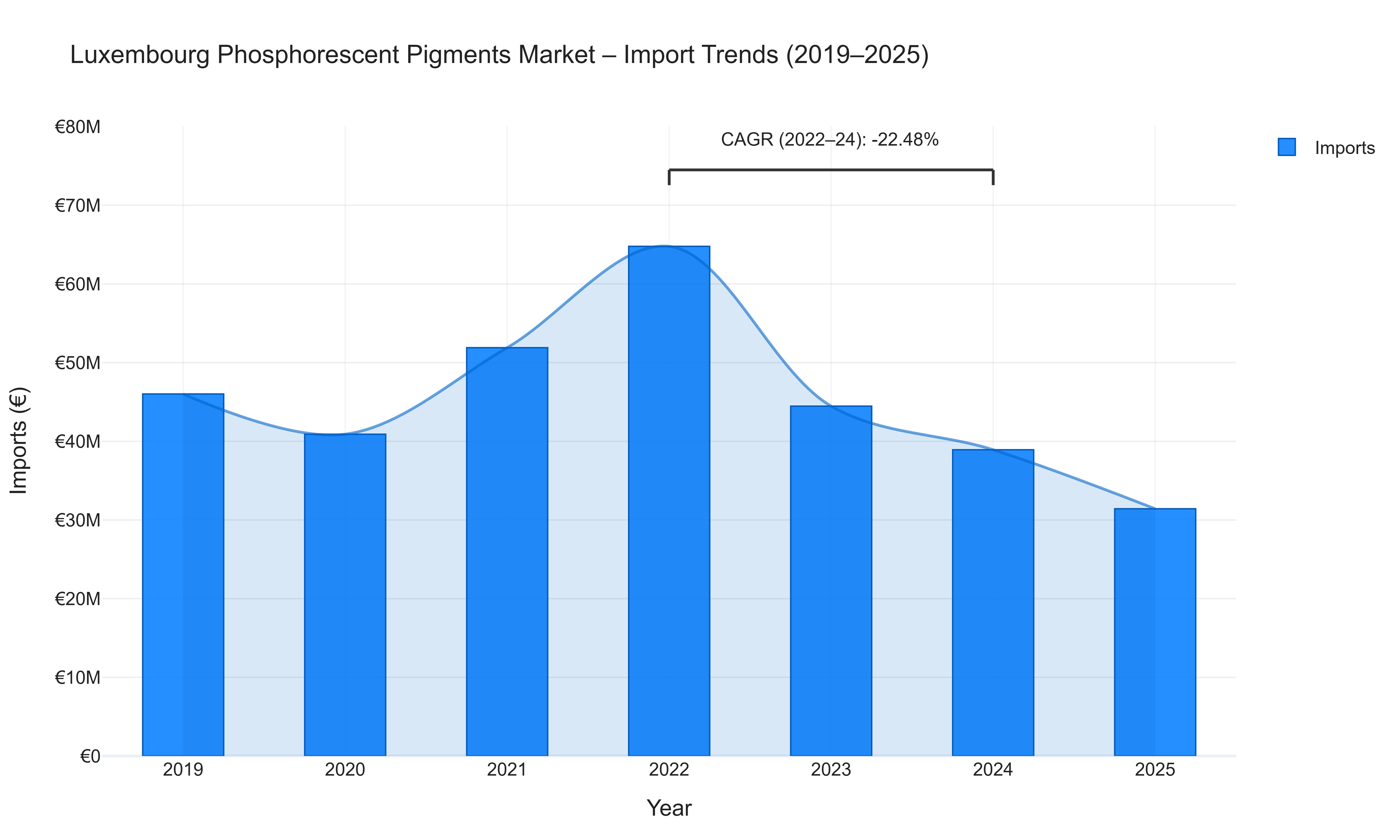Luxembourg Phosphorescent Pigments Market - Import Trends (2019-2025)