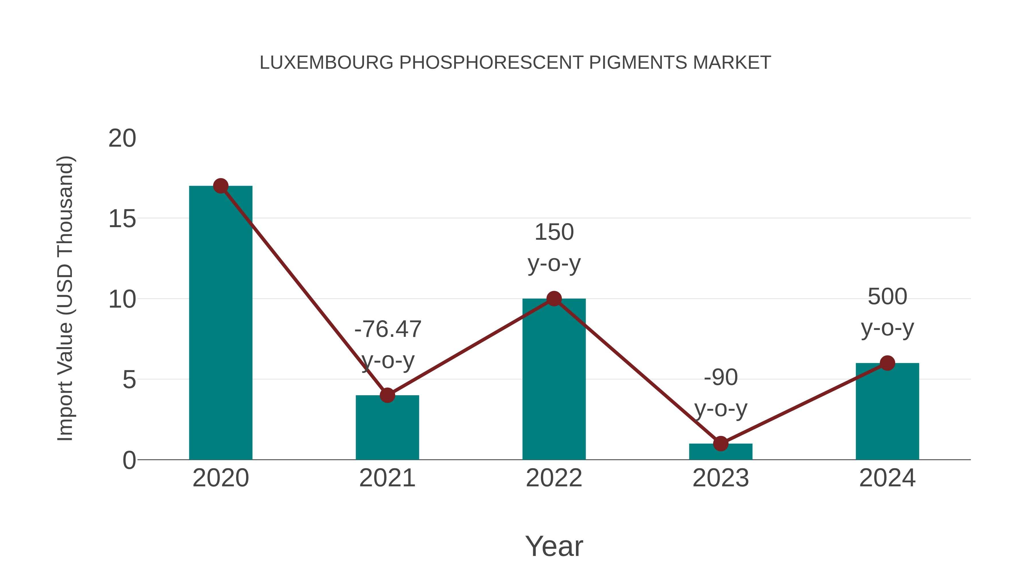 Luxembourg Phosphorescent Pigments Market: Import Trend Analysis