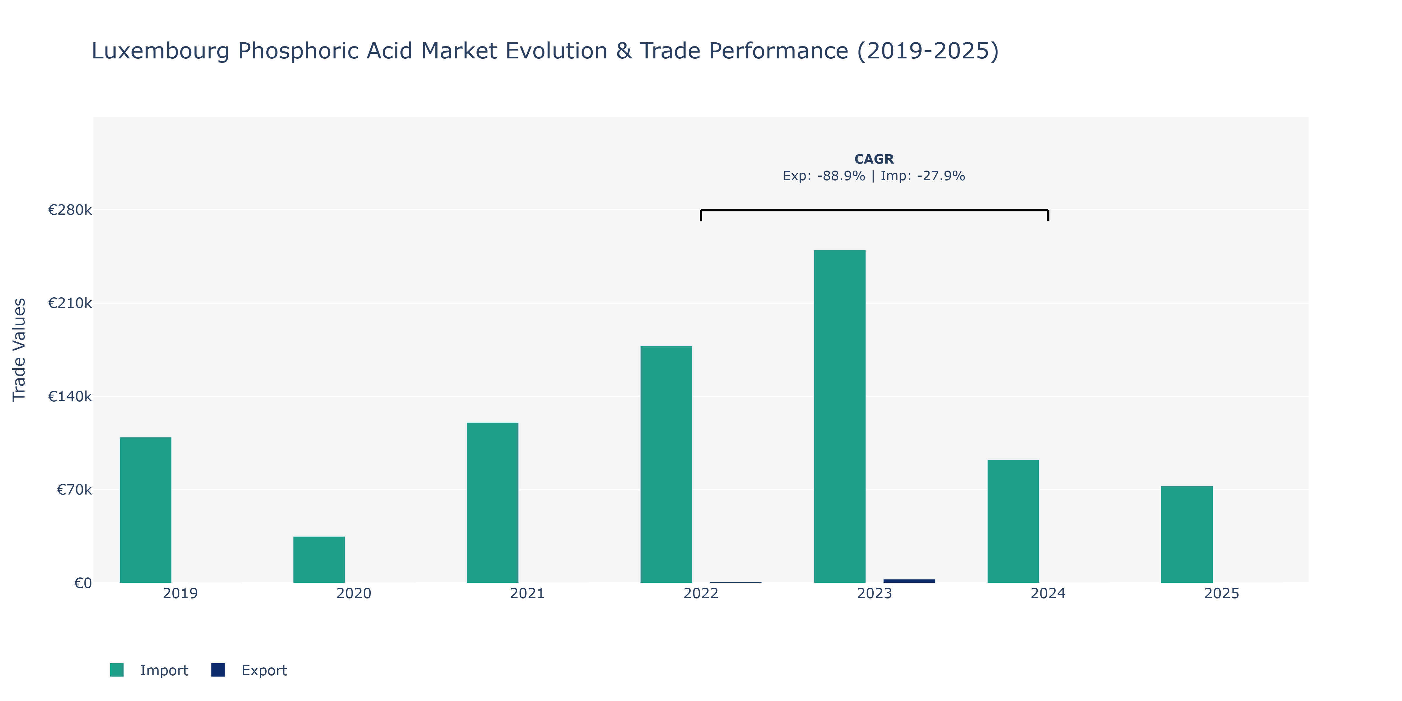 Luxembourg Phosphoric Acid Market: Production & Trade Performance (2019-2025)