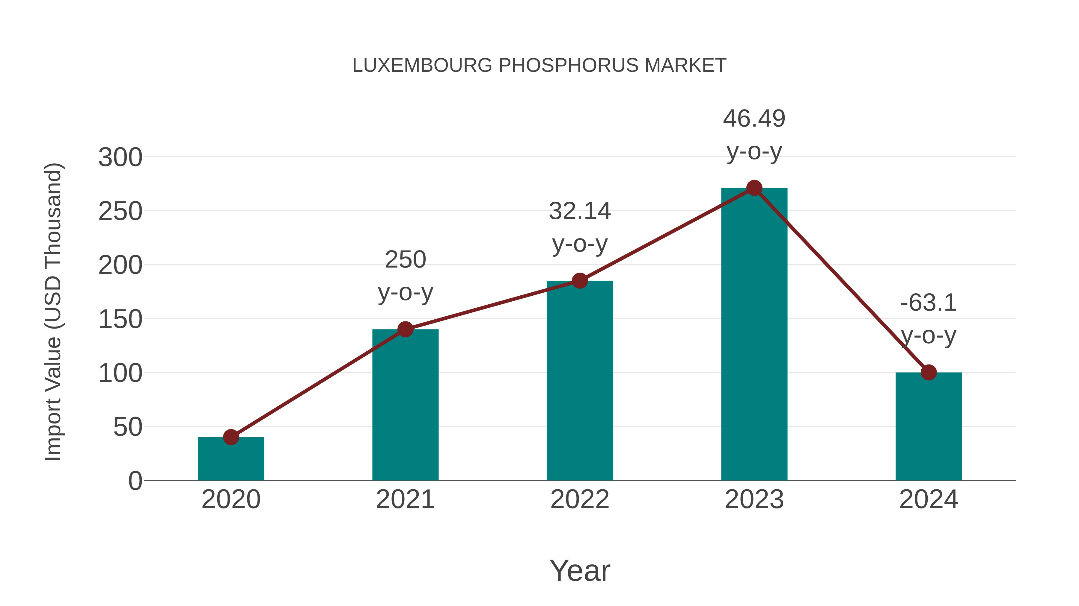 Luxembourg Phosphorus Market: Import Trend Analysis