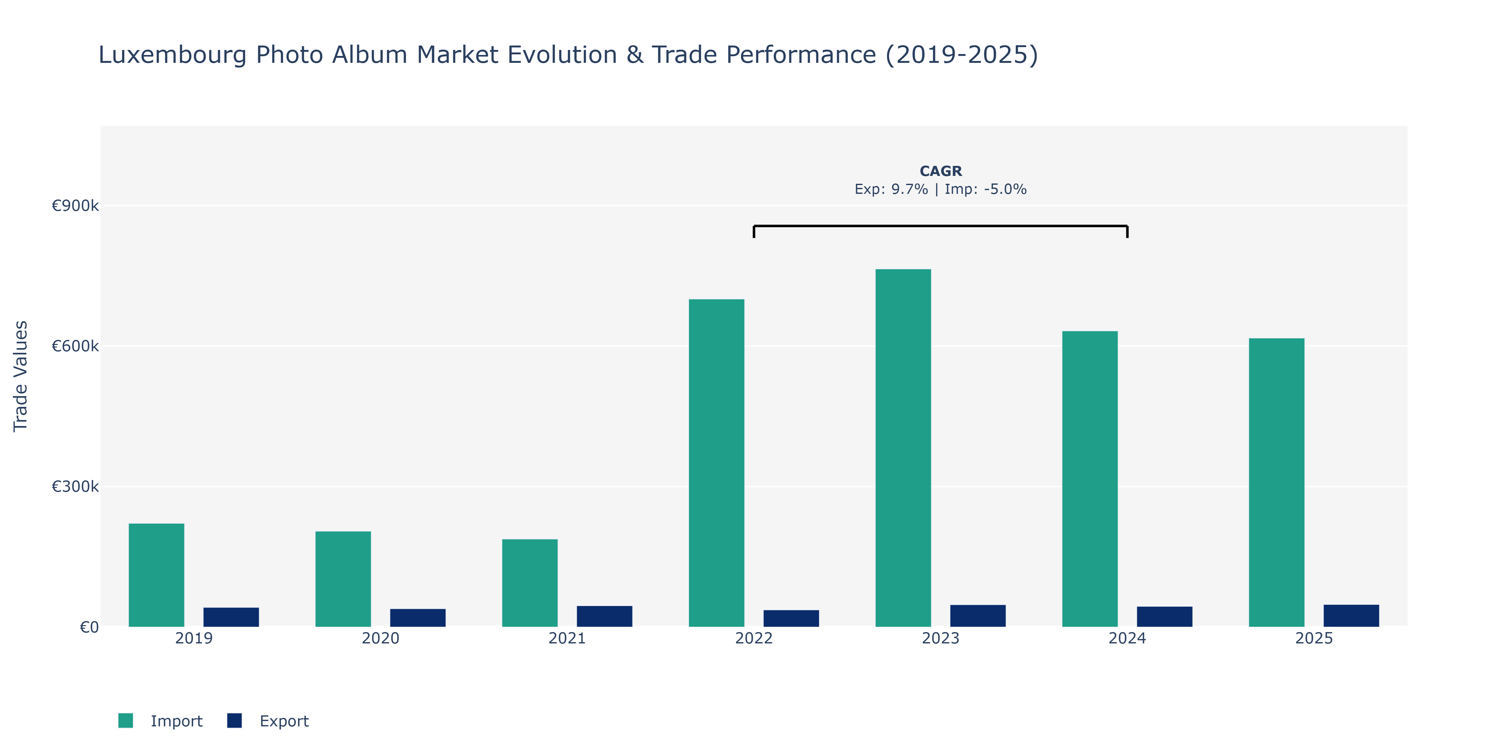Luxembourg Photo Album Market: Production & Trade Performance (2019-2025)