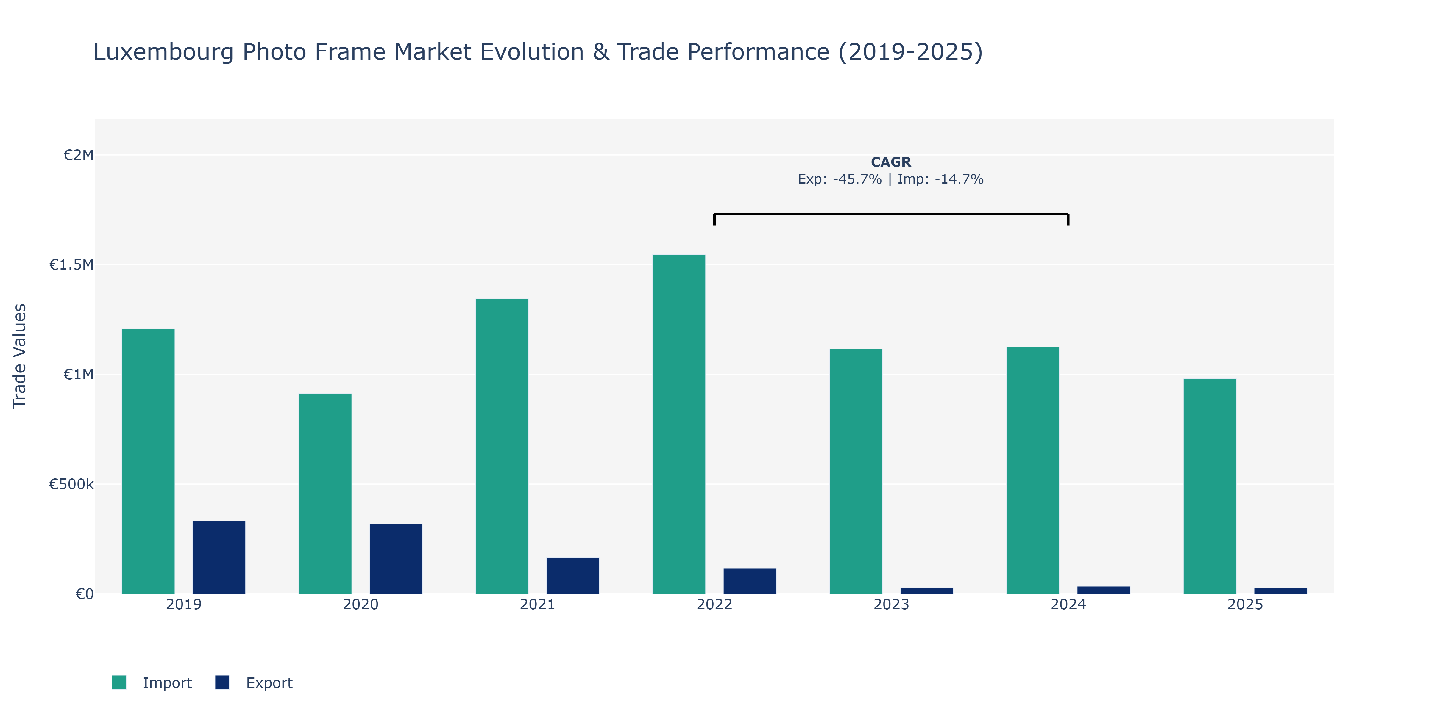 Luxembourg Photo Frame Market: Production & Trade Performance (2019-2025)
