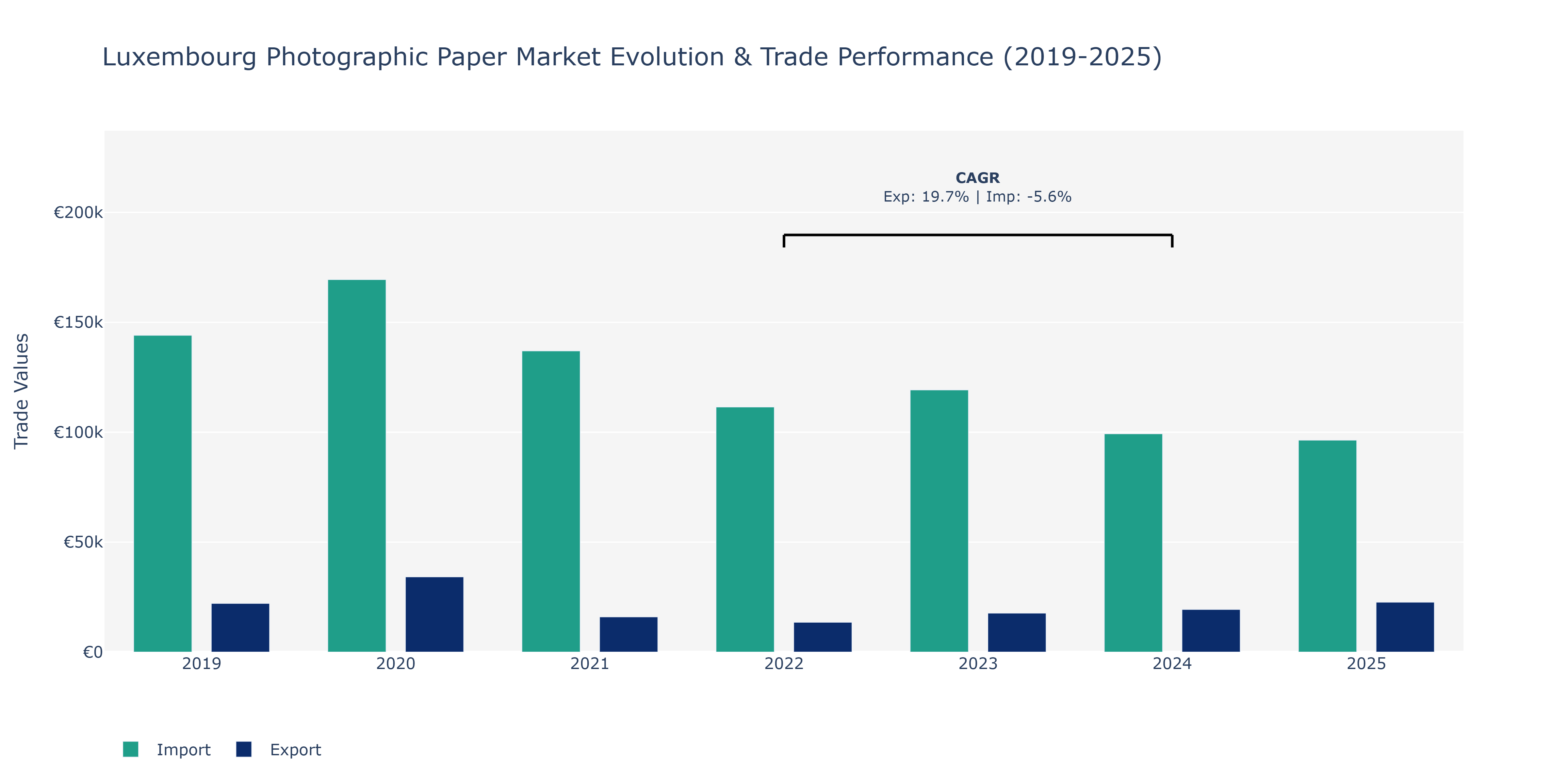 Luxembourg Photographic Paper Market: Production & Trade Performance (2019-2025)
